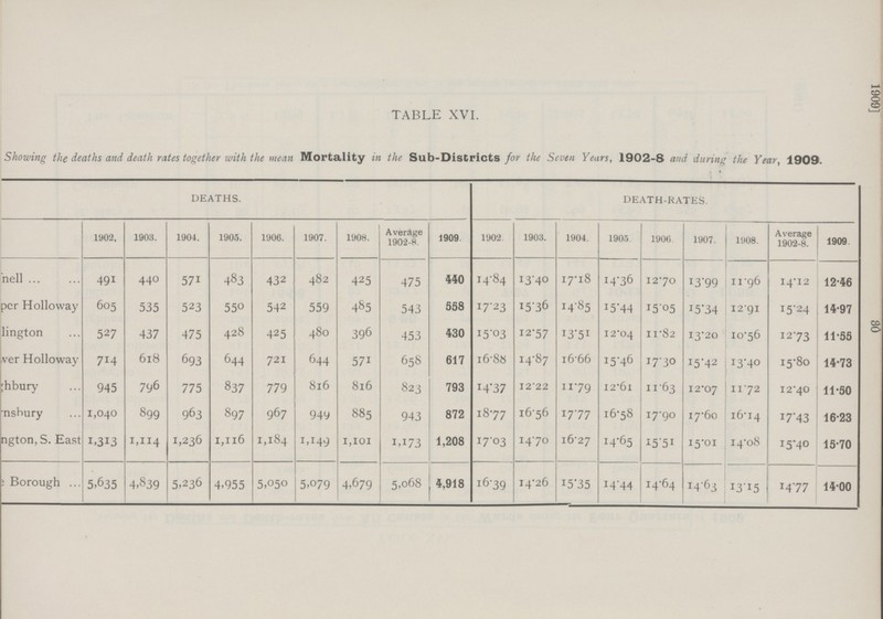 30 1909] TABLE XVI. Showing the deaths and death rates together with the mean Mortality in the Sub-Districts for the Seven Years, 1902-8 and during the Year, 1909. DEATHS. DEATH-RATES. 1902. 1903. 1904. 1905. 1906. 1907. 1908. Average 1902-8. 1909. 1902. 1903. 1904. 1905. 1906. 1907. 1908. Average 1902-8. 1909 ???nell 491 440 571 483 432 482 425 475 440 14.84 13.40 17.18 14.36 12.70 13.99 11.96 14.12 12.46 ??? Holloway 605 535 523 550 542 559 485 543 558 17.23 15.36 14.85 15.44 15.05 15.34 12.91 15.24 14.97 ??? lington 527 437 475 428 425 480 396 453 430 15.03 12.57 13.51 12.04 11.82 13.20 10.56 12.73 11.55 ??? Holloway 714 618 693 644 721 644 571 658 617 16.88 14.87 16.66 15.46 17.30 15.42 13.40 15.80 14.73 ??? hbury 945 796 775 837 779 816 816 823 793 14.37 12.22 11.79 12.6l 11.630 12.07 11.72 12.40 11.50 ???shury 1,040 899 963 897 967 949 885 943 872 18.77 16.56 17.77 16.58 17.90 17.60 16.14 17.43 16.23 ???ngton,S. East 1,313 1,114 1,236 1,116 1,184 1,149 1,101 1,173 1,208 17.03 14.70 16.27 14.65 15.51 15.01 14.08 15.40 15.70 Borough 5,635 4,839 5,236 4,955 5,050 5,079 4,679 5,068 4,918 16.39 14.26 15.35 14.44 14.64 14.63 13.51 14.77 14.00