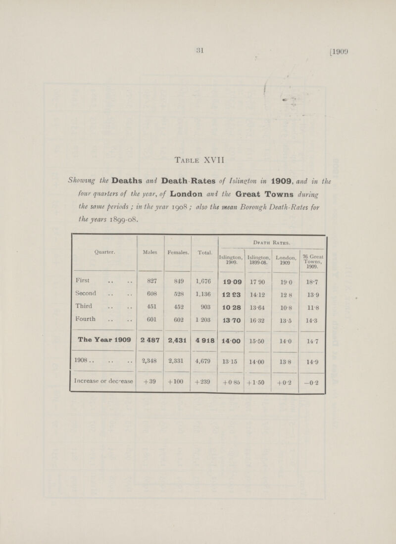 31 [1900 Table XVII Showing the Deaths and Death Rates of Islington in 1909, and in the four quarters of the year, of London and the Great Towns during the same periods; in the year 1908; also the mean Borough Death-Rates for the years 1899-08. Quarter. Males Females. Total. Death Rates. Islington, 1909. Islington, 1899-08. London, 1909 76 Great Towns, 1909. First 827 849 1,676 19.09 17.90 19.0 18-7 Second 608 528 1,136 12.93 14.12 12.8 13 9 Third 451 452 903 10.28 13.64 10.8 118 Fourth 601 602 1,203 13.70 16.32 13.5 14-3 The Year 1909 2,487 2,431 4,918 14.00 15.50 14.0 14.7 1908 2,348 2,331 4,679 13.15 14.00 13.8 14.9 Increase or decease + 39 + 100 + 239 + 0 85 + 1.50 + 0 2 -0 2