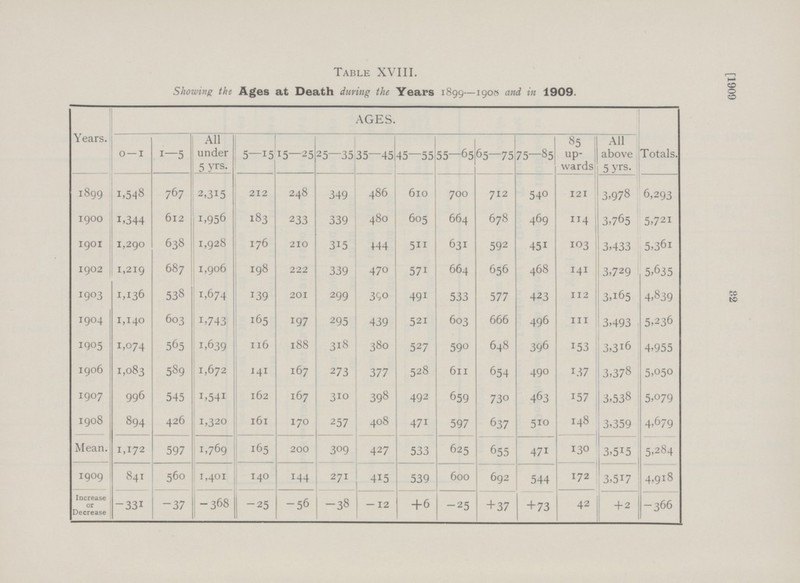 82 [1909 Table XVIII. Showing the Ages at Death during the Years 1899—1908 and in 1909. Years. AGES. 0–1 1–5 All under 5 yrs. 5–15 15–25 25–35 35–45 45–55 55–65 65–75 75–85 85 up wards All above 5 yrs. Totals. 1899 1,548 767 2,315 212 248 349 486 610 700 712 540 121 3,978 6,293 1900 1,344 612 1,956 183 233 339 480 605 664 678 469 114 3,765 5,721 1901 1,290 638 1,928 176 210 315 444 511 631 592 451 103 3,433 5,361 1902 1,219 687 1,906 198 222 339 470 571 664 656 468 141 3.729 5,635 1903 1,136 538 1,674 139 201 299 390 491 533 577 423 112 3,165 4,839 1904 1,140 603 1,743 165 197 295 439 521 603 666 496 111 3,493 5,236 1905 1,074 565 1,639 116 188 318 380 527 590 648 396 153 3,316 4,955 1906 1,083 589 1,672 141 167 273 377 528 611 654 490 137 3,378 5,050 1907 996 545 1,541 162 167 310 398 492 659 730 463 157 3,538 5,079 1908 894 426 1,320 161 170 257 408 471 597 637 510 148 3,359 4,679 Mean. 1,172 597 1,769 165 200 309 427 533 625 655 471 130 3,515 5,284 1909 841 560 1,401 140 144 271 415 539 600 692 544 172 3,517 4,918 Increase or Decrease –331 –37 –368 –25 –56 –38 –12 +6 –25 + 37 +73 42 + 2 –366