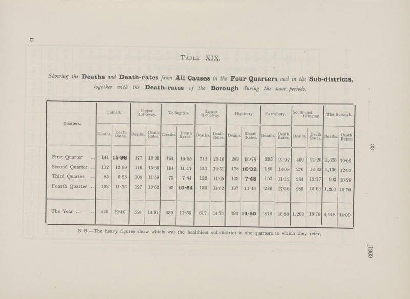 33 D Table XIX. Showing the Deaths and Death-rates from All Causes in the Four Quarters and in the Sub-districts, together with the Death-rates of the Borough during the same periods. Quarters. Tufnell. Upper Holloway. Tollington. Lower Holloway. Highbury Barnsbury. South-east Islington. The Borough. Deaths. Death Rates. Deaths. Death Rates. Deaths. Death Rates. Deaths. Death Rates. Deaths. Death Rates. Deaths. Death Rates. Deaths. Death Rates. Deaths. Death Rates. First Quarter 141 15.98 177 18.99 154 16.55 211 20.16 289 16.76 295 21.97 409 21.26 1,676 1909 Second Quarter 112 12.69 146 15.66 104 11.17 131 12.51 178 10.32 189 14.08 276 14.35 1,136 12.93 Third Quarter 85 9.63 108 11.59 73 7.84 122 11 .65 129 7.48 152 11.32 234 12.17 903 10.28 Fourth Quarter 102 11.56 127 13.62 99 10.64 153 14.62 197 11.43 236 17.58 289 15.03 1,203 13.70 The Year 440 12.46 558 14.97 430 11.55 617 14.73 793 11.50 872 16.23 1,208 15.70 4,918 14.00 N.B.—The heavy figures show which was the healthiest sub-district in the quarters to which they refer. [1909