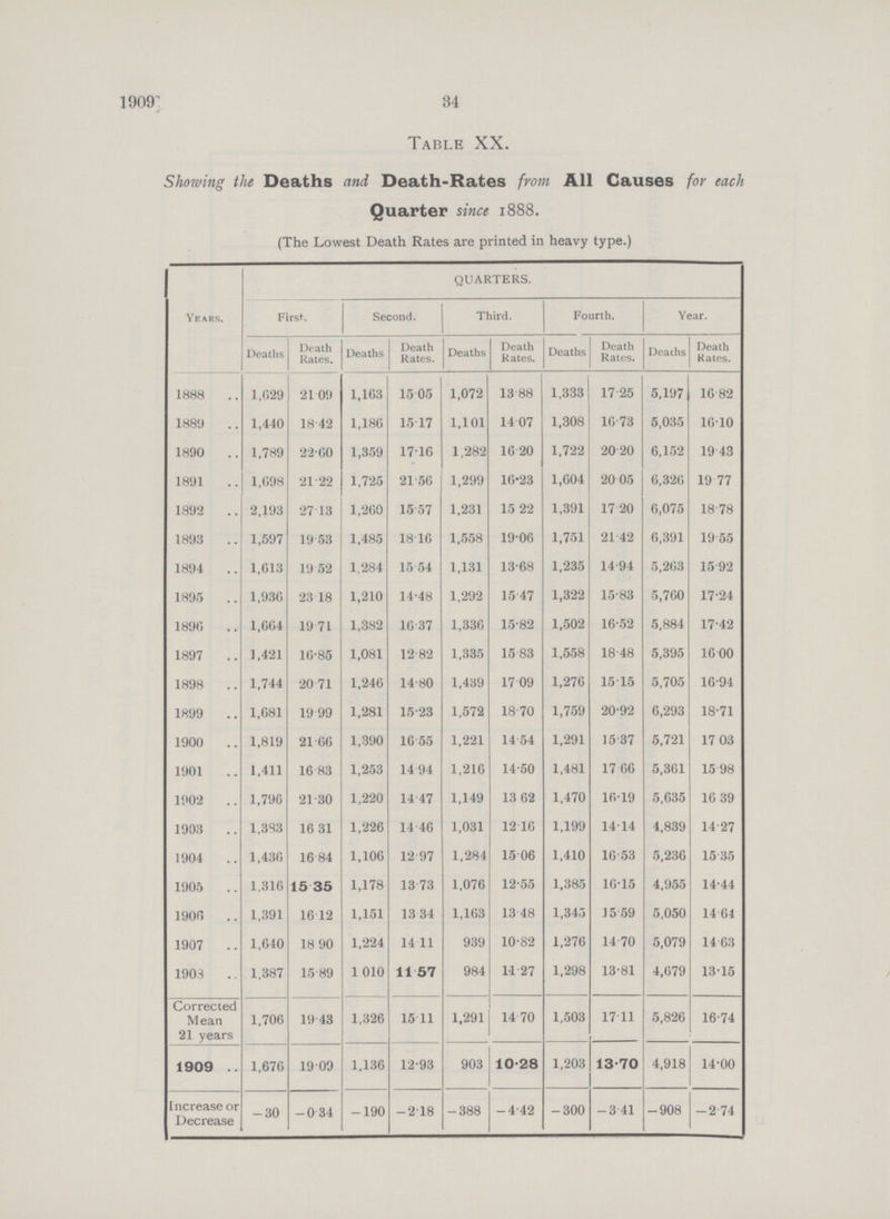 84 1909 Table XX. Showing the Deaths and Death-Rates from All Causes for each Quarter since 1888. (The Lowest Death Rates are printed in heavy type.) Years. QUARTERS. First. Second. Third. Fourth. Year. Deaths Death Rates. Deaths Death Rates. Deaths Death Rates. Deaths Death Rates. Deaths Death Rates. 1888 1,629 21.09 1,163 15.05 1,072 13.88 1,333 17.25 5,197 16.82 1889 1,440 18.42 1,186 15.17 1,101 14.07 1,308 16.73 5,035 16.10 1890 1,789 22.60 1,359 17.16 1,282 16.20 1,722 20.20 6,152 19.43 1891 1,698 21.22 1,725 21.56 1,299 16.23 1,604 20.05 6,326 19.77 1892 2,193 27.13 1,260 15.57 1,231 15.22 1,391 17.20 6,075 18.78 1893 1,597 19.53 1,485 18.16 1.558 19.06 1,751 21.42 6,391 19.55 1894 1,613 19.52 1.284 15.54 1,131 13.68 1,235 14.94 5,263 15.92 1895 1,936 23.18 1,210 14.48 1,292 15.47 1,322 15.83 5,760 17.24 1896 1,664 19.71 1,382 16.37 1,336 15.82 1,502 16.52 5,884 17.42 1897 1.421 16.85 1,081 12.82 1,335 15.83 1,558 18.48 5,395 16.00 1898 1,744 20.71 1.246 14.80 1.439 17.09 1.276 15.15 5,705 16.94 1899 1,681 19.99 1,281 15.23 1,572 18.70 1,759 20.92 6,293 18.71 1900 1.819 21.66 1,390 16.55 1,221 14.54 1,291 15.37 5,721 17.03 1901 1,411 16.83 1,253 14.94 1,216 14.50 1,481 17.66 5,361 15.98 1902 1,796 21.30 1,220 14.47 1,149 13.62 1,470 16.19 5,635 16.39 1903 1,383 16.31 1,226 14.46 1,031 12.16 1,199 14 14 4,839 14.27 1904 1,436 16.84 1,106 12.97 1,284 15.06 1,410 16.53 5,236 15 35 1905 1,316 15.35 1,178 13.73 1,076 12.55 1,385 16.15 4,955 14.44 1906 1,391 16.12 1,151 13.34 1,163 13.48 1.345 15.59 5,050 14.64 1907 1,640 18.90 1,224 14.11 939 10.82 1,276 14.70 5,079 14.63 1903 1.387 15.89 1010 11.57 984 14..27 1,298 13.81 4.679 13.15 Corrected Mean 21 years 1,706 19.43 1.326 15.11 1,291 14.70 1,503 17.11 5,826 16.74 1909 1,676 19.09 1,136 12.93 903 10.28 1,203 13.70 4,918 14.00 Increase or Decrease -30 -0.34 -190 -2.18 -388 -4.42 -300 -3 .41 -908 -2.74
