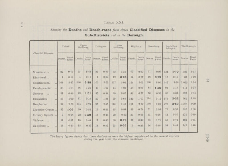 35 D 2 Table XXI. Showing the Deaths and Death-rates from eleven Classified Diseases in the Sub-Districts and in the Borough. Classified Diseases. Tufnell Upper Holloway. Tollington. Lower Holloway. Highbury. Barnsbury. South-East Islington. The Borough. Deaths. Death Rates. Deaths. Death Rates. Deaths. Death Rates. Deaths. Death Rates. Deaths. Death Rates. Deaths. Death Rates. Deaths. Death Rates. Deaths. Death Rates. Miasmatic 27 0.76 53 1.42 32 0.86 65 1.55 67 0.97 51 0.95 131 1.70 426 1.21 Diarrhœal 7 0.19 4 0.11 1 0.02 12 0.29 12 0.17 16 0.29 15 0.19 67 0.19 Constitutional 104 2.95 126 3.38 100 2.69 127 3.03 144 2.09 186 3.46 245 3.18 1,032 2.94 Developmental 38 1.08 56 1.50 40 1.07 44 1.05 58 0.84 84 1.56 91 1.18 411 1.17 Nervous 31 0.88 49 1.31 35 0.94 28 0.67 49 0.71 53 0.99 52 0.67 297 0.84 Circulation 53 1.50 81 2.17 50 1.34 69 1.65 122 1.77 114 2.12 172 2.24 661 1.88 Respiration 94 2.66 104 2.79 95 2.55 145 3.46 191 2.77 182 3.39 276 3.59 1,087 3.09 Digestive Organs 37 1.05 20 0.54 16 0.43 35 0.84 51 0.74 51 0.95 72 0.93 282 0.80 Urinary System 9 0.25 22 0.59 16 0.43 22 0.52 30 0.43 31 0.58 44 0.57 174 0.49 Violence 11 0.31 15 0.40 17 0.46 30 0.72 27 0.39 38 0.71 55 0.71 193 0.55 Ill-defined 16 0.45 13 0.35 14 0.37 23 0.55 16 0.23 26 0.48 34 0.44 142 0.40 The heavy figures denote that these death-rates were the highest experienced in the several districts during the year from the diseases mentioned. [1909