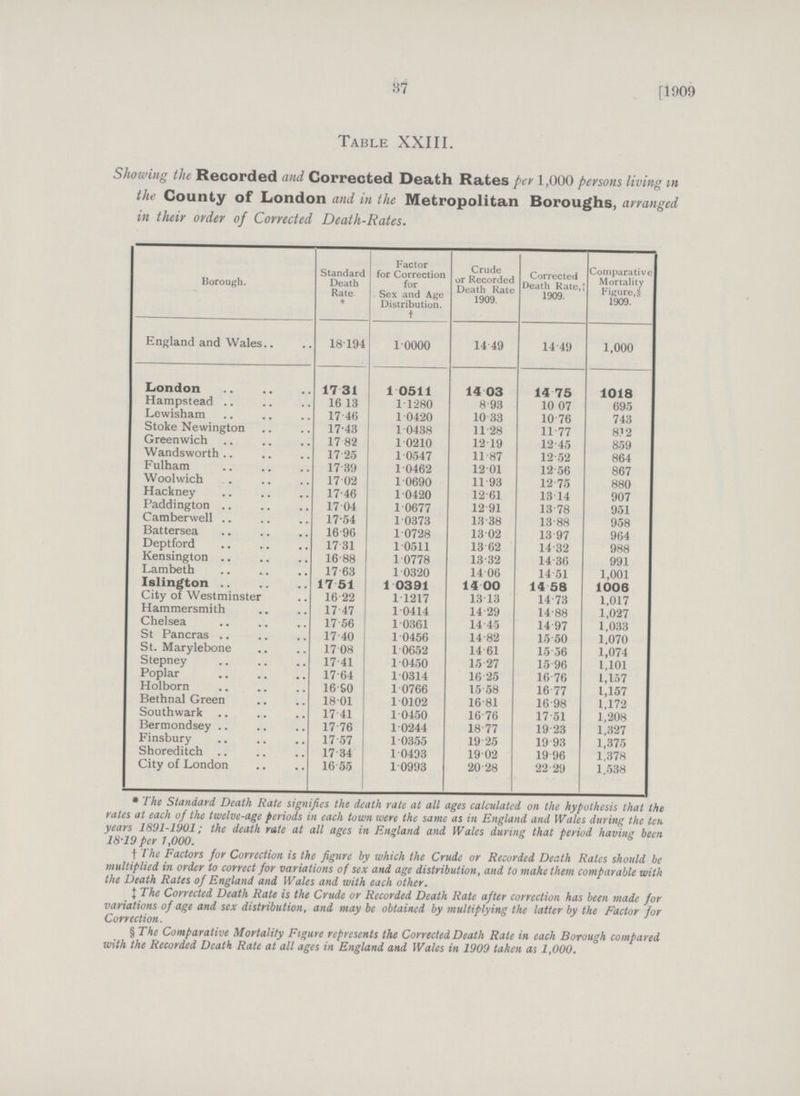 37 [1909 Table XXIII. Showing the Recorded and Corrected Death Rates per 1,000 persons living in the County of London and in the Metropolitan Boroughs, arranged in their order of Corrected Death-Rates. Borough. Standard Death Rate * Factor for Correction for Sex and Age Distribution, † Crude or Recorded Death Rate 1909. Corrected Death Rate, † 1909. Comparative Mortality Figure,§ 1909. England and Wales 18194 1 0000 14 49 14-49 1,000 London 17.31 1.0511 14.03 14.75 1018 Hampstead 16.13 1.1280 8.93 10.07 695 Lewisham 17.46 1.0420 10.33 10.76 743 Stoke Newington 17.43 1.0438 11.28 11.77 812 Greenwich 17.82 1.0210 12.19 12.45 859 Wandsworth 17.25 1.0547 11.87 12.52 864 Fulham 17.39 1.0462 12.01 12.56 867 Woolwich 17.02 1.0690 11.93 12.75 880 Hackney 17.46 1.0420 12.61 13.14 907 Paddington 17.04 1.0677 12.91 13.78 951 Camberwell 17.54 1.0373 13.38 13.88 958 Battersea 16.96 1.0728 13.02 13.97 964 Deptford 17.31 1.0511 13.62 14.32 988 Kensington 16.88 1.0778 13.32 14.36 991 Lambeth 17.63 1.0320 14.06 14.51 1,001 Islington 17.51 1.0391 14.00 14.58 1006 City of Westminster 16.22 1.1217 13.13 14.73 1,017 Hammersmith 17.47 1.0414 14 29 14.88 1,027 Chelsea 17.56 1.0361 14.45 14.97 1,033 St Pancras 17.40 1.0456 14.82 15.50 1,070 St. Marylebone 17.08 1.0652 14.61 15.36 1,074 Stepney 17.41 1.0450 15.27 15.96 1,101 Poplar 17.64 1.0314 16.25 16.76 1,157 Holborn 16.90 1.0766 15.58 16.77 1,157 Bethnal Green 18.01 1.0102 16.81 16.98 1,172 Southwark 17.41 1.0450 16.76 17.51 1,208 Bermondsey 17.76 1.0244 18.77 19 23 1,327 Finsbury 17.57 1.0355 19 25 19.93 1,375 Shoreditch 17.34 1.0493 19.02 19.96 1,378 City of London 16.55 1.0993 20.28 22.29 1,538 * The Standard Death Rate signifies the death rate at all ages calculated on the hypothesis that the rates at each of the twelve-age periods in each town were the same as in England and Wales during the ten years 1891-1901; the death rate at all ages in England and Wales during that period having been 18-19 per 1,000. † The Factors for Correction is the figure by which the Crude or Recorded Death Rates should be multiplied in order to correct for variations of sex and age distribution, and to make them comparable with the Death Rates of England and Wales and with each other. ‡ The Corrected Death Rate is the Crude or Recorded Death Rate after correction has been made for variations of age and sex distribution, and may be obtained by multiplying the latter by the Factor for Correction. § The Comparative Mortality Figure represents the Corrected Death Rate in each Borough compared with the Recorded Death Rate at all ages in England and Wales in 1909 taken as 1,000.