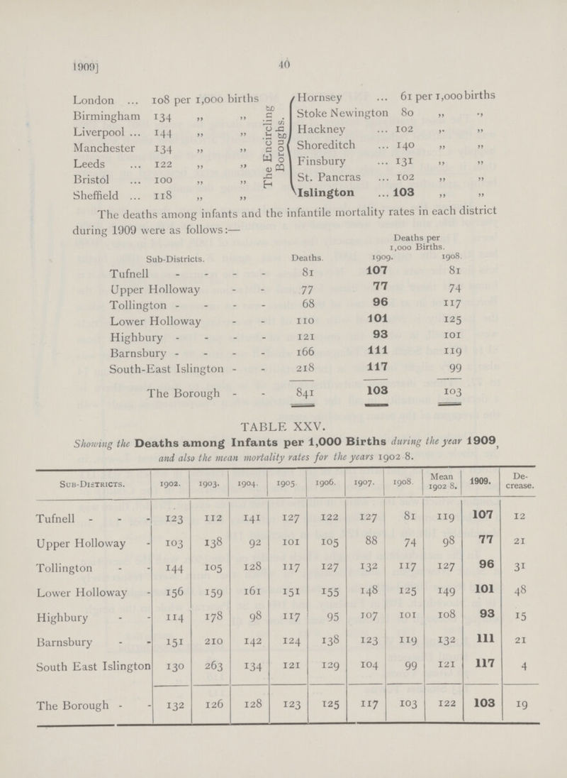 40 1909] London 108 per 1,000 births Birmingham 134 „ ,, Liverpool 144 „ „ Manchester 134 „ „ Leeds 122 „ ,, Bristol 100 „ „ Sheffield 118 „ „ The Encircling Boroughs. Hornsey 61 per I,ooobirths Stoke Newington 80 „ ,, Hackney 102 „ ,, Shoreditch 140 „ „ Finsbury 131 „ „ St. Pancras 102 „ „ Islington 103 „ „ The deaths among infants and the infantile mortality rates in each district during 1909 were as follows:— Deaths per 1,000 Births. Sub-Districts. Deaths. 1909. 1908. Tufnell 81 107 81 Upper Holloway 77 77 74 Tollington 68 96 117 Lower Holloway 110 101 125 Highbury 121 93 101 Barnsbury 166 111 119 South-East Islington 218 117 99 The Borough 841 103 103 TABLE XXV. Showing the Deaths among Infants per 1,000 Births during the year 1909 and also the mean mortality rates for the years 1902 8. Sub-Districts. 1902. 1903. 1904. 1905. 1906. 1907. 1908. Mean 1902 8. 1909. De crease. Tufnell 123 112 141 127 122 127 81 119 107 12 Upper Holloway 103 138 92 101 105 88 74 98 77 21 Tollington 144 105 128 117 127 132 117 127 96 31 Lower Holloway 156 159 161 151 155 148 125 149 101 48 Highbury 114 178 98 117 95 107 101 108 93 15 Barnsbury 151 210 142 124 138 123 119 132 111 21 South East Islington 130 263 134 121 129 104 99 121 117 4 The Borough 132 126 128 123 125 117 103 122 103 19