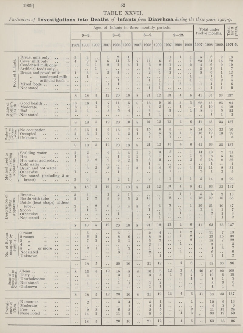 52 1909] TABLE XXVII. Particulars of Investigations into Deaths of Infants from Diarrhœa during the three years 1907-9. Ages of Infants in three monthly periods. Total under twelve months. Total for 3 years. 0—3. 3—6. 6—9. 9—12. 1907 1908 1909. 1907. 1908. 1909 1907. 1908 1909. 1907 1908'1909 1907 1908 1909. 1907.9. Food of Infants. Breast milk only 3 3 .. 1 2 1 .. .. .. 1 1 1 5 6 2 13 Cows' milk only 4 9 3 6 14 5 7 11 6 6 .. 1 23 34 15 72 Condensed milk only .. 2 1 2 1 4 1 3 2 1 .. 2 4 6 9 19 Artificial foods only.. .. .. 1 .. .. .. .. 3 .. 3 .. .. 3 3 1 7 Breast and cows' milk 1 3 .. 2 1 .. .. 2 1 2 .. .. 5 6 1 12 ,, condensed milk .. 1 .. .. .. .. .. .. .. .. .. 1 .. 1 1 2 ,, artificial foods .. .. .. .. 1 .. .. 1 1 .. .. 1 .. 2 2 4 Mixed foods .. .. .. 1 1 .. .. .. 1 .. 3 .. 1 4 1 6 Not stated .. .. .. .. .. .. .. 1 1 .. .. .. .. 1 1 2 8 18 5 12 20 10 8 21 12 13 4 6 41 63 33 137 State of Mother's Health. Good health 3 16 4 7 11 5 8 13 9 10 3 5 28 43 23 94 Moderate 3 1 1 2 4 1 .. 4 2 .. 1 .. 5 10 4 19 Bad 2 1 .. 3 5 4 .. 3 .. 3 .. 1 8 9 5 22 Not stated .. .. .. .. .. .. .. 1 1 .. .. .. .. 1 1 2 8 18 5 12 20 10 8 21 12 13 4 6 41 63 33 137 Mothers State as to Occu pation. No occupation 6 15 4 6 16 7 7 15 6 5 .. 5 24 50 22 96 Occupied 2 3 1 6 4 3 1 5 5 7 4 1 16 12 10 38 Unknown .. .. .. .. .. .. .. 1 1 1 .. .. 1 1 1 3 8 18 5 12 20 10 8 21 12 13 4 6 41 63 33 137 Method used to cleanse Feeding Apparatus. Scalding water 2 2 .. 6 3 3 1 5 .. 5 .. 1 14 10 7 31 Hot 1 4 .. .. 1 3 1 3 1 • • .. 1 .. 8 5 15 Hot water and soda 1 3 2 2 9 2 3 6 .. •• .. 2 6 18 8 32 Cold water .. .. .. .. .. .. .. 1 .. .. .. .. .. 1 .. 1 Brush and hot water .. 3 2 3 4 1 3 4 6 .. 1 12 11 8 31 Otherwise 1 .. 1 .. 1 .. .. .. 1 1 .. .. 2 1 2 5 Not stated (including 3 at breast) 3 6 .. 1 2 1 .. 2 1 1 4 1 5 14 3 22 8 18 5 12 20 10 8 21 12 13 4 6 41 63 33 137 Description of Feeding Apparatus. Breast 3 3 .. 1 2 1 .. .. .. 1 1 1 5 6 2 13 Bottle with tube 2 7 2 5 9 5 3 13 7 8 .. 4 18 29 18 65 Bottle (boat shape) without tube 2 7 2 6 8 4 5 6 .. 3 .. 1 16 21 10 47 Spoon 1 1 1 .. .. .. .. 1 .. 1 2 .. 2 4 1 7 Otherwise .. .. .. .. 1 .. .. .. 1 .. 1 .. .. 2 1 3 Not stated .. .. .. .. .. .. .. 1 1 .. .. .. .. 1 1 2 8 18 5 12 20 10 8 21 12 13 4 6 41 63 33 137 No. of Rooms occupied by Family. 1 room .. 3 .. .. 5 1 .. 2 4 .. 1 2 .. 11 7 18 2 rooms .. 6 2 .. 8 6 .. 8 5 .. 1 2 .. 23 15 38 3 ,, .. 7 2 .. 3 1 .. 5 2 .. .. 2 .. 15 7 22 4 „ .. .. .. .. .. .. .. 2 .. .. 1 .. .. 3 .. 3 5 ,, or more .. 2 1 .. 1 2 .. 1 .. .. .. .. .. 4 3 7 Not stated .. .. .. .. 3 .. .. 2 .. .. 1 .. .. 6 .. 6 Unknown .. .. .. .. .. .. .. 1 1 .. .. .. .. 1 1 2 .. 18 5 .. 20 10 .. 21 12 .. 4 6 •• 63 33 96 State of Rooms as to Cleanliness. Clean 8 13 5 12 15 8 8 16 6 12 2 3 40 46 22 108 Dirty .. 4 .. .. 3 1 .. 3 3 1 2 2 1 12 6 19 Unwholesome .. .. .. .. 1 .. .. .. .. .. .. 1 .. 1 1 2 Not stated .. 1 .. .. 1 1 .. 1 2 .. .. .. .. 3 3 6 Unknown .. .. .. .. .. .. .. 1 1 .. .. .. .. 1 1 2 8 18 5 12 20 10 8 21 12 13 4 6 41 63 33 137 Preval ence of Flies. Numerous .. 2 .. .. 3 4 .. 5 1 .. .. 1 .. 10 6 16 Moderate .. .. .. .. .. 1 .. 4 1 .. .. .. .. 4 2 6 Few .. 2 3 .. 6 3 .. 3 5 .. .. 2 .. 11 13 24 None noted .. 14 2 .. 11 2 .. 9 5 •• 4 3 .. 38 12 50 .. 18 5 .. 20 10 .. 21 12 .. 4 6 .. 63 33 96