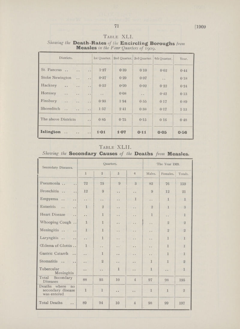 71 [1909 Table XLI. Showing the Death-Rates of the Encircling Boroughs from Measles in the Four Quarters of 1909. Districts. 1st Quarter. 2nd Quarter. 3rd Quarter. 4th Quarter. Year. St. Pancras 1.27 0.39 0.10 0.02 0.44 Stoke Newington 0.37 0.29 0.07 .. 0.18 Hackney 0.52 0.20 0.02 0.22 0.24 Hornsey .. 0.08 .. 0.42 0.13 Finsbury 0.93 1.94 0.55 0.17 0.89 Shoreditch 1.57 2.41 0.38 0.17 1.13 The above Districts 0.85 0.75 0.15 0.16 0.48 Islington 1.01 1.07 0.11 0.05 0.56 Table XLII. Showing the Secondary Causes of the Deaths from Measles. Secondary Diseases. Quarters. The Year 1909. 1 2 3 4 Males. Females. Totals. Pneumonia 72 75 9 3 83 76 159 Bronchitis 12 9 .. .. 9 12 21 Empyema .. .. .. 1 .. 1 1 Enteritis 1 2 .. .. 2 1 3 Heart Disease .. 1 .. .. 1 .. 1 Whooping Cough 1 1 .. .. .. 2 2 Meningitis 1 1 .. .. .. 2 2 Laryngitis .. 1 .. .. .. 1 1 Œdema of Glottis 1 .. .. .. .. 1 1 Gastric Catarrh .. 1 .. .. .. 1 1 Stomatitis .. 2 .. .. 1 1 2 Tubercular Meningitis .. .. 1 .. 1 .. 1 Total Secondary Diseases 88 93 10 4 97 98 195 Deaths where no secondary disease was entered 1 1 .. .. 1 1 2 Total Deaths 89 94 10 4 98 99 197