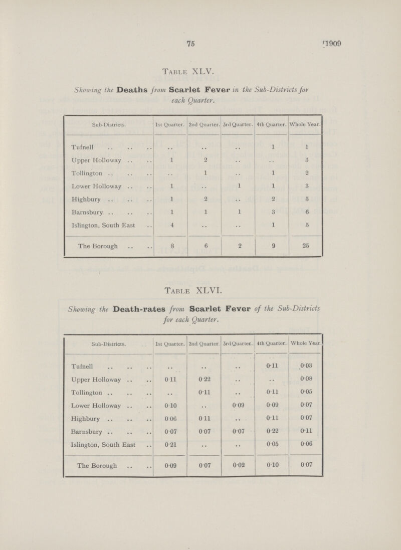 75 [1 909 Table XLV. Showing tiie Deaths from Scarlet Fever in the Sub-Distvicts for each Quarter. Sub-Districts. 1st Quarter. 2nd Quarter. 3rd Quarter. 4th Quarter. Whole Year. Tufnell .. .. .. 1 1 Upper Holloway 1 2 .. .. 3 Tollington .. .. .. 1 2 Lower Holloway 1 .. 1 1 3 Highbury 1 2 .. 2 5 Barnsbury I 1 1 3 6 Islington, South East 4 .. .. 1 5 The Borough 8 6 2 9 25 Table XLVI. Showing the Death-rates from Scarlet Fever of the Sub-Districts for each Quarter. Sub-Districts. 1st Quarter. 2nd Quarter. 3rd Quarter. 4th Quarter. Whole Year. Tufnell .. .. .. 0.11 0.03 Upper Holloway 0.11 0.22 •• 0.08 Tollington .. 0.11 •• 0.11 0.05 Lower Holloway 0.10 .. 0.09 0 .09 0.07 Highbury 0.06 0.11 .. 0.11 0. 07 Barnsbury 0.07 0.07 0.07 0 .22 0.11 Islington, South East 0.21 •• •• 0 .05 0.06 The Borough 0.09 0.07 0.02 0.10 0.07