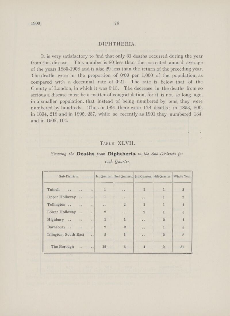 76 1909] DIPHTHERIA. It is very satisfactory to find that only 31 deaths occurred during the year from this disease. This number is 80 less than the corrected annual average of the years 1885-1908 and is also 29 less than the return of the preceding year, The deaths were in the proportion of 0.09 per 1,000 of the population, as compared with a decennial rate of 0.21. The rate is below that of the County of London, in which it was 0.13. TI.e decrease in the deaths from so serious a disease must be a matter of congratulation, for it is not so long ago, in a smaller population, that instead of being numbered by tens, they were numbered by hundreds. Thus in 1891 there were 178 deaths; in 1893, 200, in 1894, 218 and in 1896, 257, while so recently as 1901 they numbered 134, and in 1902, 104. Table XLVII. Showing the Deaths from Diphtheria in the Sub-Districts for each Quarter. Sub-Districts. 1st Quarter. 2nd Quarter. 3rd Quarter. 4th Quarter. Whole Year. Tufnell 1 .. 1 1 3 Upper Holloway 1 •• • • 1 2 Tollington 2 1 1 4 Lower Holloway 2 • • 2 1 5 Highbury 1 1 .. 2 4 Barnsbury 2 2 .. 1 5 Islington, South East 5 1 •• 2 8 The Borough 12 6 4 9 31