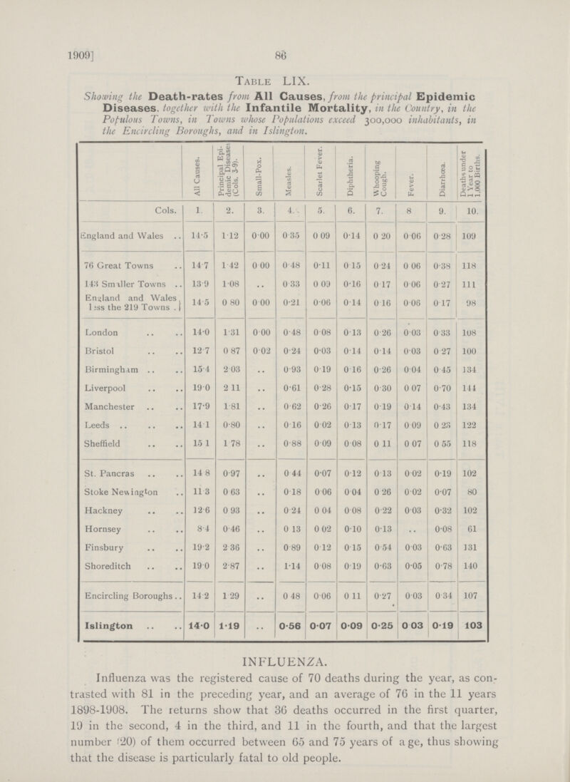 86 1909] Table LIX. Showing the Death-rates from All Causes, from the principal Epidemic Diseases, together with the Infantile Mortality, in the Country, in the Pofutons Towns, in Towns whose Populations exceed 300,000 inhabitants, in the Encircling Boroughs, and in Islington. All Causes. Principal Epi demic Diseases (Cols. 3-9). Small-Pox. Measles. Scarlet Fever. Diphtheria. Whooping Cough. Fever. Diarrhoea. Deaths under 1 Year to 1,000 Births. Cols. 1. 2. 3. 4 5 6. 7. 8 9. 10. England and Wales 14.5 112 0 00 0. 35 0.09 0.14 0. 20 0 06 0 28 109 76 Great Towns 14.7 1 42 0 00 0. 48 0.11 0 .15 0. 24 0 06 038 118 143 Smaller Towns 13.9 108 .. 0. 33 0. 09 0.16 0 .17 0 06 0 27 111 England and Wales 1ess the 219 Towns . 14.5 0. 80 0.00 0.21 0.06 0 .14 0. 16 006 0 17 98 London 14.-0 1.31 0.00 0.48 0.08 0 .13 0.26 0 .03 0. 33 108 Bristol 12. 7 0.87 0.02 0.24 0.03 0.14 0.14 0.03 0 .27 100 Birmingham 15.4 2.03 .. 0.93 0.19 0 .16 0.26 0.04 0 .45 134 Liverpool 19. 0 2.11 .. 0.61 0.28 0.15 0.30 0.07 0.70 144 Manchester 17.9 1.81 .. 0.62 0.26 0.17 0.19 0.14 0.43 134 Leeds 14.1 0.80 .. 0.16 0. 02 0 .13 0.17 0.09 0.23 122 Sheffield 15.1 1.78 .. 0.88 0. 09 0 .08 0 .11 0 .07 0.55 118 St. Pancras 14.8 0.97 .. 0.44 0.07 0.12 0 .13 0. 02 0.19 102 Stoke Newington 11.3 0. 63 .. 0.18 0.06 0 .04 0 .26 0.02 0.07 80 Hackney 12.6 0. 93 .. 0.24 0.04 0 .08 0 .22 0. 03 0.32 102 Hornsey 8.4 0.46 .. 0.13 0.02 0 .10 0.13 ... 0.08 61 Finsbury 19.2 2. 36 .. 0. 89 0.12 0 .15 0 .54 0. 03 0.63 131 Shoreditch 19. 0 2.87 .. 1.14 0.08 0.19 0.63 0.05 0.78 140 Encircling Boroughs 14 .2 1. 29 .. 0.48 0.06 0 .11 0..27 0. 03 0.34 107 Islington 14.0 1.19 .. 0.56 0.07 0.09 0.25 0. 03 0.19 103 INFLUENZA. Influenza was the registered cause of 70 deaths during the year, as con trasted with 81 in the preceding year, and an average of 76 in the 11 years 1898-1908. The returns show that 36 deaths occurred in the first quarter, 19 in the second, 4 in the third, and 11 in the fourth, and that the largest number '20) of them occurred between 65 and 75 years of age, thus showing that the disease is particularly fatal to old people.