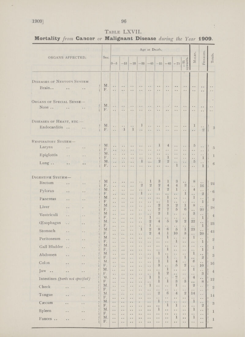 96 19091 Table LXVII. Mortality from Cancer or Malignant Disease during the Year 1909. Age at Death. ■X) U ORGANS AFFECTED. Sex. in < 0-5 -15 -25 —85 —45 — 55 — 65 -75 -75 upward P. w uH h Diseases of Nervous System m. F. Brain.. 1 I Organs of Special Sense — Nose 1 1 m. F. Diseases of Heast, etc — m. F. ] 1 Endocarditis 1 1 1 1 .. 2 I • Respiratory System— Larynx i i m F. i 4 .. 5 1 5 | Epiglottis m. F 1 1 l Lung .. i i m. F. i 2 2 i 5 1 ' 6 ) Digestive System— Rectum M F. 2 s 3 2 1 4 3 4 2 8 in |« Pylorus m. F. i 1 2 •• 1 1 4 2 1 • 6 Pancreas m F 1 1 •• i i | 2 Liver M F. 2 2 3 7 2 5 1 6 8 20 [28 Ventriculi M F 1 2 1 3 1 1 ^ (Esophagus M. F 2 1 4 5 9 22 1 (23 Stomach M. F. •• 1 2 2 8 4 6 \ 5 10 23 20 !- Peritoneum M. 1 i •• 1 1 '■ 2 1 k Gall Bladder M. F. 1 •• i I 1 Abdomen M. F 1 1 1 ? 1 3 Colon £ 1 3 1 4 5 .6 io jio Jaw .. M. F. 1 1 2 •• 1 3 1 4 Intestines (parts not sftcifitii) \1. F 1 1 1 1 3 4 8 1 12 Cheek M. F 1 1 2 !' 2 Tongue M F. 2 6 4 14 14 i Caecum m. F. 1 1 1 1 2 J- 3 1 Spleen m. F 1 i I i Fauces .. 1 m. 1 • • l 1 i ) F.