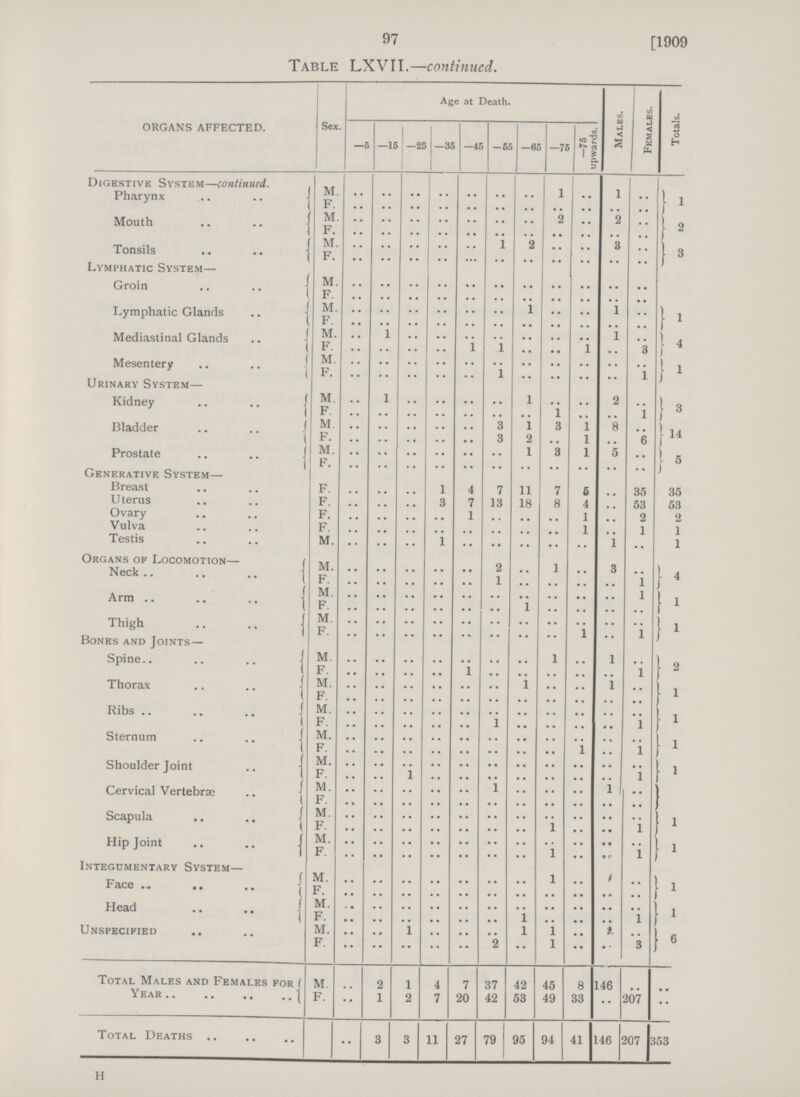 97 [1909 Table LXVII.—continued. ORGANS AFFECTED. Sex. Age at Death. Males. Females. Totals. —6 —15 —25 -35 —45 -55 —65 —75 -76 upwards. Digestive System-continued Pharynx M. .. .. .. .. .. .. .. 1 .. 1 .. 1 F .. .. .. .. .. .. .. .. .. .. .. Mouth M. .. .. .. .. .. .. .. 2 .. 2 .. 2 F. .. .. .. .. .. .. .. .. .. .. .. Tonsils M. .. .. .. .. .. 1 2 .. .. 3 .. 3 F .. .. .. .. .. .. .. .. .. .. .. Lymphatic System— Groin M. .. .. .. .. .. .. .. .. .. .. .. F. .. .. .. .. .. .. .. .. .. .. .. Lymphatic Glands M. .. .. .. .. .. .. 1 .. .. 1 .. 1 F .. .. .. .. .. .. .. .. .. .. .. Mediastinal Glands M .. 1 .. .. .. .. .. .. .. 1 .. 4 F. .. .. .. .. 1 1 .. .. 1 .. 3 Mesentery M. .. .. .. .. .. .. .. .. .. .. .. 1 F. .. .. .. .. .. 1 .. .. .. .. 1 Urinary System— Kidney M .. 1 .. .. .. .. 1 .. .. 2 .. 3 F. .. .. .. .. .. .. .. 1 .. .. 1 Bladder M .. .. .. .. .. 3 1 3 1 8 .. 14 F. .. .. .. .. .. 3 2 .. 1 .. 6 Prostate M. .. .. .. .. .. .. 1 3 1 5 .. 5 F. .. .. .. .. .. .. .. .. .. .. .. Generative System— Breast F. .. .. .. 1 4 7 11 7 5 .. 35 35 U terus F. .. .. .. 3 7 13 18 8 4 .. 53 53 Ovary F. .. .. .. .. 1 .. .. .. 1 .. 2 2 Vulva F .. .. .. .. .. .. .. .. 1 .. 1 1 Testis M. .. .. .. 1 .. .. .. .. .. 1 .. 1 Organs of Locomotion— Neck M. .. .. .. .. .. 2 .. 1 .. 3 .. 4 F. .. .. .. .. .. 1 .. .. .. .. 1 Arm M. .. .. .. .. .. .. .. .. .. .. 1 1 F. .. .. .. .. .. .. 1 .. .. .. .. Thigh M .. .. .. .. .. .. .. .. .. .. .. 1 F. .. .. .. .. .. .. .. .. 1 .. 1 Bones and Joints— Spine M. .. .. .. .. .. .. .. 1 .. 1 .. 2 F. .. .. .. .. 1 .. .. .. .. .. 1 Thorax M. .. .. .. .. .. .. 1 .. .. 1 .. 1 F. .. .. .. .. .. .. .. .. .. .. .. Ribs M. .. .. .. .. .. .. .. .. .. .. .. 1 F. .. .. .. .. .. 1 .. .. .. .. 1 Sternum M. .. .. .. .. .. .. .. .. .. .. .. 1 F .. .. .. .. .. .. .. .. 1 .. 1 Shoulder Joint M. .. .. .. .. .. .. .. .. .. .. 1 F .. .. 1 .. .. .. .. .. .. .. 1 Cervical Vertebrae M. .. .. .. .. .. 1 .. .. .. 1 .. F. .. .. .. .. .. .. .. .. .. .. .. Scapula M. .. .. .. .. .. .. .. .. .. .. .. 1 F. .. .. .. .. .. .. .. 1 .. .. 1 Hip Joint M. .. .. .. .. .. .. .. .. .. .. .. 1 F. .. .. .. .. .. .. .. 1 .. .. 1 Integumentary System— Face M. .. .. .. .. .. .. .. 1 .. .. .. 1 F. .. .. .. .. .. .. .. .. .. .. .. Head M. .. .. .. .. .. .. .. .. .. .. .. 1 F. .. .. .. .. .. .. 1 .. .. .. 1 Unspecified M. .. .. 1 .. .. .. 1 1 .. .. .. 6 F. .. .. .. .. .. 2 •• 1 •• .. 3 Total Males and Females for] Year M .. 2 1 4 7 37 42 45 8 146 .. .. F. •• 1 2 7 20 42 53 49 33 .. 207 *• Total Deaths •• 3 3 11 27 79 95 94 41 146 207 353 h