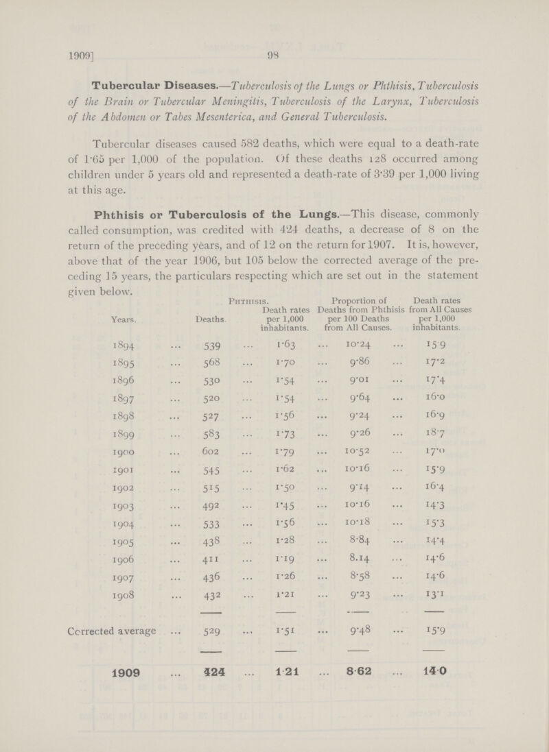 98 1909] Tubercular Diseases.—Tuberculosis of the Lungs or Phthisis, Tuberculosis of the Brain or Tubercular Meningitis, Tuberculosis of the Larynx, Tuberculosis of the Abdomen or Tabes Mesenterica, and General Tuberculosis. Tubercular diseases caused 582 deaths, which were equal to a death-rate of 1.65 per 1,000 of the population. Of these deaths 128 occurred among children under 5 years old and represented a death-rate of 3.39 per 1,000 living at this age. Phthisis or Tuberculosis of the Lungs.—This disease, commonly called consumption, was credited with 424 deaths, a decrease of 8 on the return of the preceding years, and of 12 on the return for 1907. It is, however, above that of the year 1906, but 105 below the corrected average of the pre ceding 15 years, the particulars respecting which are set out in the statement given below. Phthisis. Years. Deaths Death rates per 1,000 inhabitants. Proportion of Deaths from Phthisis per 100 Deaths from All Causes. Death rates from All Causes per 1,000 inhabitants. 1894 539 1.63 10.24 15.9 1895 568 1.70 9.86 17.2 1896 530 1.54 9.01 17.4 1897 520 1.54 9.64 16.0 1898 527 1.56 9.24 16.9 1899 583 1.73 9.26 18.7 1900 602 1.79 10.52 17.0 1901 545 1.62 10.16 15.9 1902 515 1.50 9.14 16.4 1903 492 1.45 10.16 14.3 1904 533 1.56 10.18 15.3 1905 438 1.28 8.84 14.4 1906 411 1.19 8.14 14.6 1907 436 1.26 8.58 14.6 1908 432 1.21 9.23 13.1 Corrected average 529 1.51 9.48 15.9 1909 424 1.21 8.62 14.0