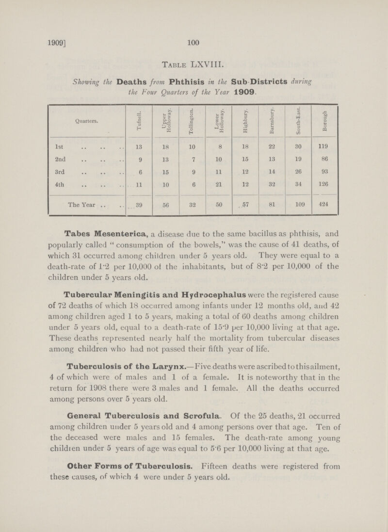 100 1909] Table LXVIII. Showing the Deaths from Phthisis in the Sub-Districts during the Four Quarters of the Year 1909. Quarters. Tufnell. Upper Holloway. Tollington. Lower Holloway. Highbury. Barnsbury. South-East. Borough 1st 13 18 10 8 18 22 30 119 2nd 9 13 7 10 15 13 19 86 3rd 6 15 9 11 12 14 26 93 4th 11 10 6 21 12 32 34 126 The Year 39 56 32 50 57 81 109 424 Tabes Mesenterica, a disease due to the same bacillus as phthisis, and popularly called consumption of the bowels, was the cause of 41 deaths, of which 31 occurred among children under 5 years old. They were equal to a death-rate of 1.2 per 10,000 of the inhabitants, but of 8'2 per 10,000 of the children under 5 years old. Tubercular Meningitis and Hydrocephalus were the registered cause of 72 deaths of which 18 occurred among infants under 12 months old, and 42 among children aged 1 to 5 years, making a total of 60 deaths among children under 5 years old, equal to a death-rate of 15.9 per 10,000 living at that age. These deaths represented nearly half the mortality from tubercular diseases among children who had not passed their fifth year of life. Tuberculosis of the Larynx.— Five deaths were ascribed to this ailment, 4 of which were of males and 1 of a female. It is noteworthy that in the return for 1908 there were 3 males and 1 female. All the deaths occurred among persons over 5 years old. General Tuberculosis and Scrofula. Of the 25 deaths, 21 occurred among children under 5 years old and 4 among persons over that age. Ten of the deceased were males and 15 females. The death-rate among young children under 5 years of age was equal to 5.6 per 10,000 living at that age. Other Forms of Tuberculosis. Fifteen deaths were registered from these causes, of which 4 were under 5 years old.