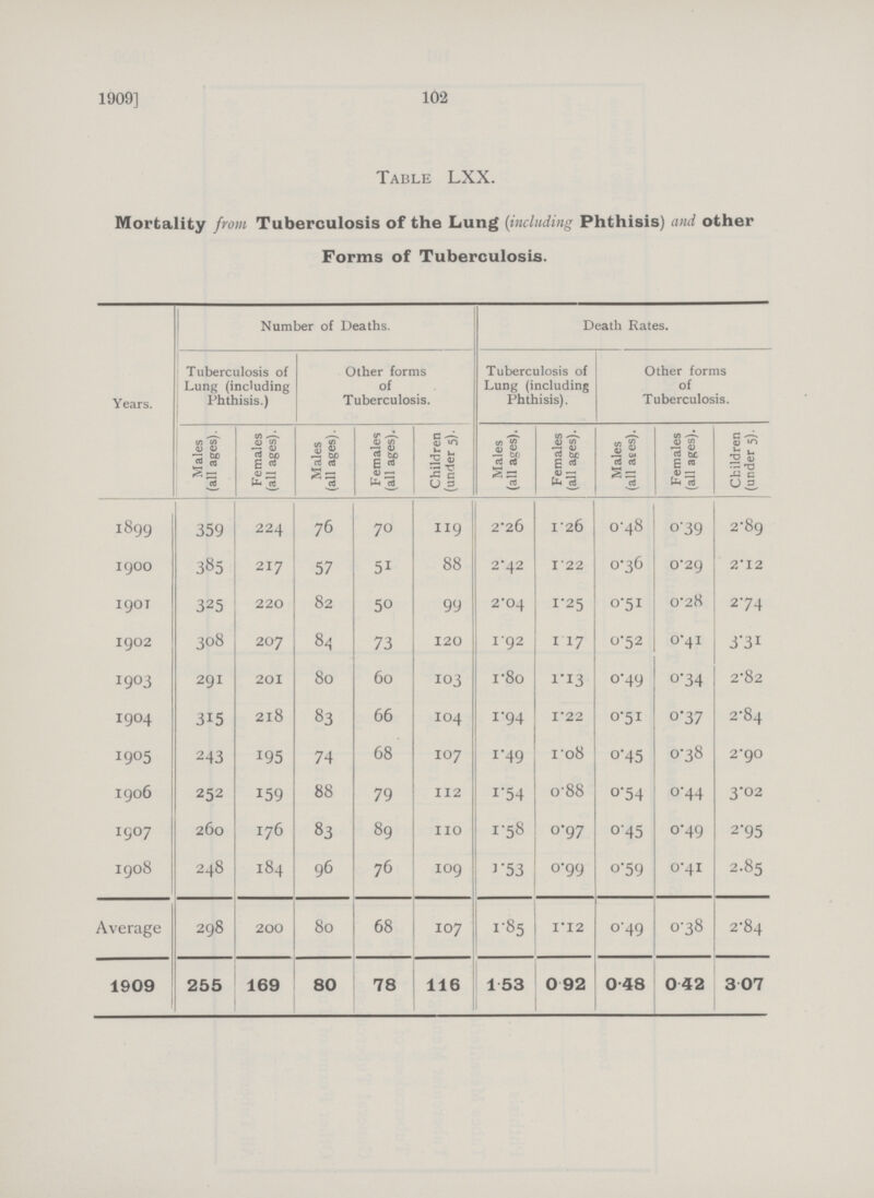 102 1909] Table LXX. Mortality from Tuberculosis of the Lung (including Phthisis) and other Forms of Tuberculosis. Years. Number of Deaths. Death Rates. Tuberculosis of Lung (including Phthisis.) Other forms of Tuberculosis. Tuberculosis of Lung (including Phthisis). Other forms of Tuberculosis. Males (all ages). Females (all ages). Males (all ages). Females (all ages). Children (under 5). Males (all ages). Females (all ages). Males (all ages). Females (all ages). Children 1 (under 5). 1899 359 224 76 70 119 2.26 1.26 0.48 0.39 2.89 19OO 385 217 57 51 88 2.42 1.22 0.36 0.29 2.12 19O1 325 220 82 50 99 2.04 1.25 0.51 0.28 2.74 1902 308 207 84 73 120 1.92 1.17 0.52 0.41 3.31 1903 291 201 80 60 103 1.80 1.13 0.49 0.34 2.82 1904 315 218 83 66 104 1.94 1.22 0.51 0.37 2.84 1905 243 195 74 68 107 1.49 1.08 0.45 0.38 2.90 1906 252 159 88 79 112 1.54 0.88 0.54 0.44 3.02 1907 260 176 83 89 110 1.58 0.97 0.45 0.49 2.95 1908 248 184 96 76 109 1.53 0.99 0.59 0.41 2.85 Average 298 200 80 68 107 1.85 1.12 0.49 0.38 2.84 1909 255 169 80 78 116 1.53 0 .92 0.48 0.42 3.07