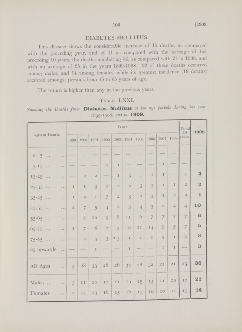 103 [1909 DIABETES MELLITUS. This disease shows the considerable increase of 15 deaths, as compared with the preceding year, and of 11 as compared with the average of the preceding 10 years, the deaths numbering 36, as compared with 21 in 1908, and with an average of 25 in the years 1899-1908. 22 of these deaths occurred among males, and 14 among females, while its greatest incidence (18 deaths) occurred amongst persons from 45 to (i5 years of age. The return is higher than any in the previous years. Table LXXI. Showing the Deaths from Diabetes Mellitus at ten age periods during the year 1899-1908, and in 1909. Ages at Death. Years. Total 10 years. 1909 1899 1900 1901 1902 1903 1904 1905 1906 1907 1908 o—5 — — — — — — — — — — — — 5—15 — — — 1 1 — — — 1 — — — 15—25 — 2 2 — 1 3 1 1 1 — 1 4 25-35 1 1 3 2 2 2 3 3 1 1 2 2 35-45 1 2 1 7 2 3 2 3 1 2 2 1 45-55 2 7 5 4 2 5 4 3 2 4 4 10 55-65 — 7 10 9 8 11 6 7 7 7 7 8 65-75 1 7 8 2 7 9 11 14 5 5 7 5 75—85 — 2 3 3 3 1 1 1 2 1 2 3 85 upwards — — 1 — — 1 — — 1 1 — 3 All Ages 5 28 33 28 26 35 28 32 21 21 25 36 Males 3 11 20 12 11 19 15 13 11 10 12 22 Females 2 17 13 16 15 16 13 19 10 11 13 14