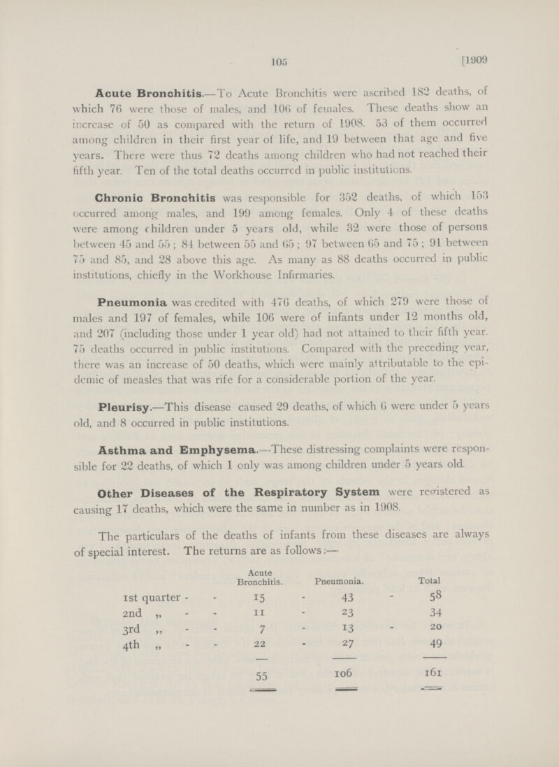 105 [1909 Acute Bronchitis.— To Acute Bronchitis were ascribed 182 deaths, of which 76 were those of males, and 106 of females. These deaths show an increase of 50 as compared with the return of 1908. 53 of them occurred among children in their first year of life, and 19 between that age and five years. There were thus 72 deaths among children who had not reached their fifth year. Ten of the total deaths occurred in public institutions. Chronic Bronchitis was responsible for 352 deaths, of which 153 occurred among males, and 199 among females. Only 4 of these deaths were among children under 5 years old, while 32 were those of persons between 45 and 55 ; 84 between 55 and 65; 97 between 65 and 75; 91 between 75 and 85, and 28 above this age. As many as 88 deaths occurred in public institutions, chiefly in the Workhouse Infirmaries. Pneumonia was credited with 476 deaths, of which 279 were those of males and 197 of females, while 106 were of infants under 12 months old, and 207 (including those under 1 year old) had not attained to their fifth year. 75 deaths occurred in public institutions. Compared with the preceding year, there was an increase of 50 deaths, which were mainly attributable to the epi demic of measles that was rife for a considerable portion of the year. Pleurisy.— This disease caused 29 deaths, of which 6 were under 5 years old, and 8 occurred in public institutions. Asthma and Emphysema.—These distressing complaints were respon sible for 22 deaths, of which 1 only was among children under 5 years old. Other Diseases of the Respiratory System were registered as causing 17 deaths, which were the same in number as in 1908. The particulars of the deaths of infants from these diseases are always of special interest. The returns are as follows:— Acute Bronchitis. Pneumonia. Total 1st quarter - 15 43 58 2nd „ 11 23 34 3rd „ 7 13 20 4th „ 22 27 49 55 106 161
