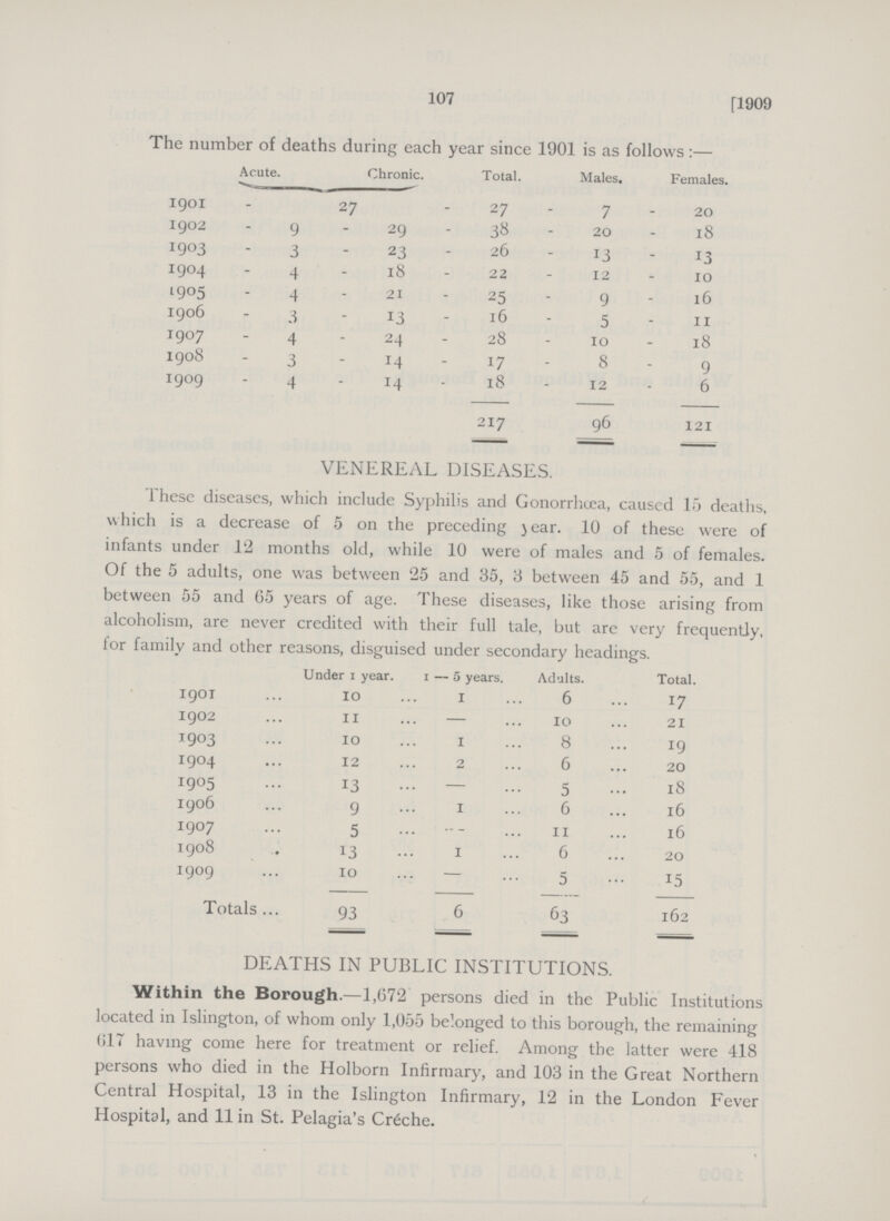 107 [1909 The number of deaths during each year since 1901 is as follows:— Acute. Chronic. Total. Males. Females. 1901 27 27 7 20 1902 9 29 38 20 18 1903 3 23 26 13 13 1904 4 18 22 12 10 1905 4 21 25 9 16 1906 3 13 16 5 11 1907 4 24 28 10 18 1908 3 14 17 8 9 1909 4 14 l8 12 6 217 96 121 VENEREAL DISEASES. These diseases, which include Syphilis and Gonorrhoea, caused 15 deaths, which is a decrease of 5 on the preceding year. 10 of these were of infants under 12 months old, while 10 were of males and 5 of females. Of the 5 adults, one was between 25 and 35, 3 between 45 and 55, and 1 between 55 and 65 years of age. These diseases, like those arising from alcoholism, are never credited with their full tale, but are very frequently, for family and other reasons, disguised under secondary headings. Under 1 year. 1 — 5 years. Adults. Total. 1901 10 1 6 17 1902 11 - 10 21 1903 10 1 8 19 1904 12 2 6 20 1905 13 - 5 18 1906 9 1 6 16 1907 5- 11 16 1908 13 1 6 20 190910 - 5 15 Totals 93 6 63 162 DEATHS IN PUBLIC INSTITUTIONS. Within the Borough.—1,672 persons died in the Public Institutions located in Islington, of whom only 1,055 belonged to this borough, the remaining 617 having come here for treatment or relief. Among the latter were 418 persons who died in the Holborn Infirmary, and 103 in the Great Northern Central Hospital, 13 in the Islington Infirmary, 12 in the London Fever Hospital, and 11 in St. Pelagia's Creche.