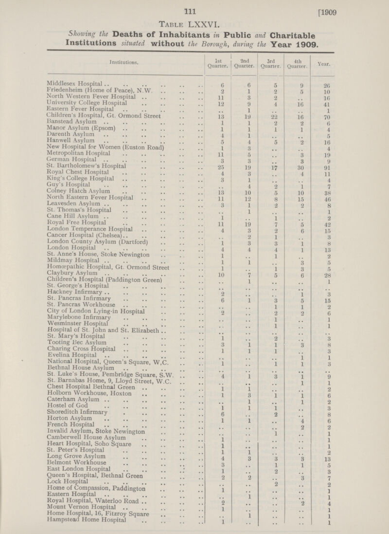 111 [1909 Table LXXVI. Showing the Deaths of Inhabitants in Public and Charitable Institutions situated without the Borough, during the Year 1909. Institutions. 1st Quarter. 2nd Quarter. 3rd Quarter. 4th Quarter. Year. Middlesex Hospital 6 6 5 9 26 Friedenheim (Home of Peace), N.W. 2 1 2 5 10 North Western Fever Hospital 11 3 2 .. 16 University College Hospital 12 9 4 16 41 Eastern Fever Hospital .. 1 .. .. 1 Children's Hospital, Gt. Ormond Street 13 19 22 16 70 Banstead Asylum 1 1 2 2 6 Manor Asylum (Epsom) 1 1 1 1 4 Darenth Asylum 4 1 .. .. 5 Hanwell Asylum 5 4 5 2 16 New Hospital for Women (Euston Road) 1 3 .. .. 4 Metropolitan Hospital 11 5 .. 3 19 German Hospital 3 3 .. 3 9 St. Bartholomew's Hospital 25 19 17 30 91 Royal Chest Hospital 4 3 .. 4 11 King's College Hospital 3 1 .. .. 4 Guy's Hospital .. 4 2 1 7 Colney Hatch Asylum 13 10 5 10 38 North Eastern Fever Hospital 11 12 8 15 46 8 Leavesden Asylum 3 1 2 2 St. Thomas's Hospital .. 1 .. .. 1 Cane Hill Asylum 1 .. 1 .. 2 Royal Free Hospital 11 19 7 5 42 London Temperance Hospital 4 3 2 6 15 Cancer Hospital (Chelsea) .. 2 1 .. 3 London County Asylum (Dartford) 1 3 3 1 8 London Hospital 4 4 4 1 13 St. Anne's House, Stoke Newington 1 .. 1 .. 2 Mildmay Hospital 1 1 .. 3 5 Homoepathic Hospital, Gt. Ormond Street 1 .. 1 3 5 Claybury Asylum 10 7 5 6 28 Children's Hospital (Paddington Green) .. 1 .. .. 1 St. George's Hospital .. .. .. .. .. Hackney Infirmary 2 .. .. 1 3 St. Pancras Infirmary 6 1 3 5 15 St. Pancras Workhouse .. .. 1 1 2 City of London Lying-in Hospital 2 .. 2 2 6 Marylebone Infirmary .. .. 1 .. l Wesminster Hospital .. .. 1 .. 1 Hospital of St. John and St. Elizabeth .. .. .. .. .. St. Mary's Hospital 1 .. 2 .. 3 Tooting Bec Asylum 3 1 l 3 8 Charing Cross Hospital 1 1 1 .. 3 Evelina Hospital .. .. .. 1 1 National Hospital, Queen's Square, W,C. 1 .. 1 1 3 Bethnal House Asylum .. .. .. .. .. St. Luke's House, Pembridge Square, S.W. .. 1 3 l 9 St. Barnabas Home, 9, Lloyd Street, W.C. .. .. .. 1 .. Chest Hospital Bethnal Green 1 1 .. .. 2 Holborn Workhouse, Hoxton 1 3 1 1 6 Caterham Asylum .. 1 .. 1 2 Hostel of God 1 1 1 .. 3 Shoreditch Infirmary 6 .. 2 .. 8 Horton Asylum 1 1 .. 4 6 French Hospital .. .. .. 2 2 Invalid Asylum, Stoke Newington .. .. 1 .. 1 Camberwell House Asylum 1 .. .. .. 1 Heart Hospital, Soho Square 1 .. .. .. 1 St. Peter's Hospital 1 1 .. .. 2 Long Grove Asylum 4 3 3 3 13 Belmont Workhouse 3 .. 1 1 5 East London Hospital 1 .. 2 1 3 Queen's Hospital, Bethnal Green 2 2 .. 3 7 Lock Hospital .. .. 2 .. 3 Home of Compassion, Paddington 1 .. .. .. 1 Eastern Hospital .. 1 .. .. 1 Royal Hospital, Waterloo Road 2 .. .. 2 4 Mount Vernon Hospital 1 .. .. .. 1 Home Hospital, 10, Fitzroy Square .. 1 .. .. 1 Hampstead Home Hospital 1 .. .. .. 1
