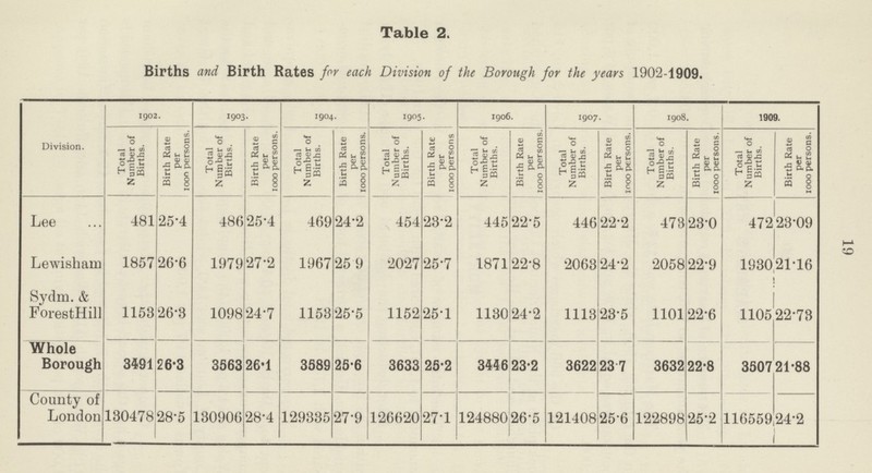 19 Table 2. Births and Birth Rates for each Division of the Borough for the years 1902-1909. Division. 1902. 1903. I904. 1905. I906. 1907. 1908. 1909. Total Number of Births. Birth Rate per 1000 persons. Total Number of Births. Birth Rate per 1000 persons. Total Number of Births. Birth Rate per 1000 persons. Total Number of Births. Birth Rate per 1000 persons Total Number of Births. Birth Rate per 1000 persons. Total Number of Births. Birth Rate per 1000 persons. Total Number of Births. Birth Rate per 1000 persons. Total Number of Births. Birth Rate per 1000 persons. Lee 481 25.4 486 25.4 469 24.2 454 23.2 445 22.5 446 22.2 473 23.0 472 23.09 Lewisham 1857 26.6 1979 27.2 1967 25.9 2027 25.7 1871 22.8 2063 24.2 2058 22.9 1930 21.16 Sydm. & ForestHill 1153 26.3 1098 24.7 1153 25.5 1152 25.1 1130 24.2 1113 23.5 1101 22.6 1105 22.73 Whole Borough 3491 26.3 3563 26.1 3589 25.6 3633 25.2 3446 23.2 3622 23.7 3632 22.8 3507 21.88 County of London 130478 28.5 130906 28.4 129335 27.9 126620 27.1 124880 26.5 121408 25.6 122898 25.2 116559 24.2