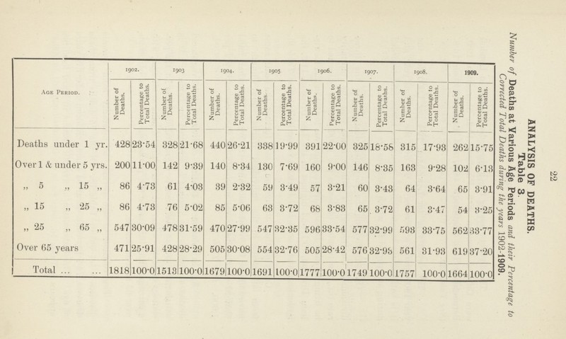 22 ANALYSIS OF DEATHS. Table 3. Number of Deaths at Various Age Periods and their Percentage to Corrected Total Deaths during the years 1902-1909 Age Period. 1902 1903 1904 1905 1906 1907 1908 1909 Number of Deaths. Percentage to Total Deaths. Number of Deaths. Percentage to Total Deaths. Number of Deaths. Percentage to Total Deaths. Number of Deaths. Percentage to Total Deaths. Number of Deaths. Percentage to Total Deaths. Number of Deaths. Percentage to Total Deaths. Number of Deaths. Percentage to Total Deaths. Number of Deaths. Percentage to Total Deaths. Deaths under 1 yr. 428 23.54 328 21.68 440 26.21 338 19.99 391 22.00 325 18.58 315 17.93 2.62 15.75 Over 1 & under 5 yrs. 200 11.00 142 9.39 140 8.34 130 7.69 160 9.00 146 8.35 163 9.28 102 6.13 „ 5 „ 15 „ 86 4.73 61 4.03 39 2.32 59 3.49 57 3.21 60 3.43 64 3.64 65 3.91 „ 15 „ 25 ,, 86 4.73 76 5.02 85 5.06 63 3.72 68 3.83 65 3.72 61 3.47 54 3.25 „ 25 „ 65 „ 547 30.09 478 31.59 470 27.99 547 32.35 596 33.54 577 32.99 593 33.75 562 33.77 Over 65 years 471 25.91 428 28.29 505 30.08 554 32.76 505 28.42 576 32.93 561 31.93 619 37.20 Total 1818 100.0 1513 100.0 1679 100.0 1691 100.0 1777 100.0 1749 100.0 1757 100.0 1664 100.0