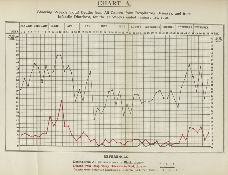 CHART A. Showing Weekly Total Deaths from All Causes, from Respiratory Diseases, and from Infantile Diarrhoea, for the 52 Weeks ended January 1st, 1910.