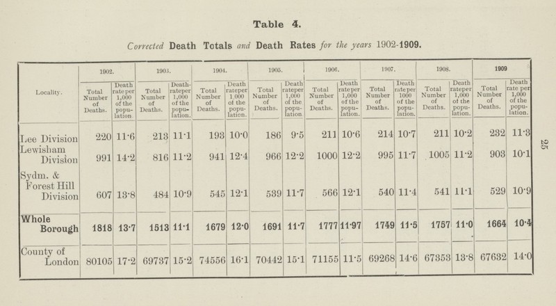 25 Table 4. Corrected Death Totals and Death Bates for the years 1902-1909. Locality. 1902. 1903. 1904. 1903. 1906. 1907. 1908. 1909 Total Number of Deaths. Death rate per 1,000 of the popu lation Total N umber of Deaths. Death rateper 1,000 of the popu lation. Total Number of Deaths. Death rateper 1,000 of the popu lation. Total Number of Deaths. Death rateper 1,000 of the popu lation Total Number of Deaths. Death rateper 1,000 of the popu lation. Total Number of Deaths. Death rate per 1000 of the popu lation. Total Number of Deaths. Death rateper 1,000 of the popu lation. Total Number of Deaths. Death rate per 1,000 of the popu lation. Lee Division 220 11.6 213 11.1 193 10.0 186 9.5 211 10.6 214 10.7 211 10.2 232 11.3 Lewisham Division 991 14.2 816 11.2 941 12.4 966 12.2 1000 12.2 995 11.7 1005 11.2 903 10.1 Sydm. & Forest Hill Division 607 13.8 484 10.9 545 12.1 539 11.7 566 12.1 540 11.4 541 11.1 529 10.9 Whole Borough 1818 13.7 1513 11.1 1679 12.0 1691 11.7 1777 11.97 1749 11.5 1757 11.0 1664 10.4 County of London 80105 17.2 69737 15.2 74556 16.1 70442 15.1 71155 11.5 69268 14.6 67353 13.8 67632 14.0