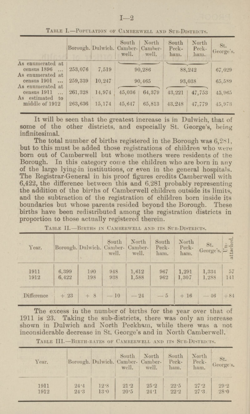 I—2 Table I.—Population of Camberwell and Sub-Districts. South Camberwell. North Camberwell. South Peckham. North Peckham. St. George's. Borough. Dulwich. As enumerated at census 1896 7,519 88,242 90,286 67029 253,076 As enumerated at census 1901 259,339 65,589 90,465 93,038 10,247 As enumerated at census 1911 261,328 43,221 47,753 14,974 45,036 64,379 45,965 As estimated to middle of 1912 263,636 47,779 65,813 43,248 15,174 45,647 45,973 It will be seen that the greatest increase is in Dulwich, that of some of the other districts, and especially St. George's, being infinitesimal. The total number of births registered in the Borough was 6,281, but to this must be added those registrations of children who were born out of Camberwell but whose mothers were residents of the Borough. In this category come the children who are born in any of the large lying-in institutions, or even in the general hospitals. The Begistrar-General in his proof figures credits Camberwell with 6,422, the difference between this and 6,281 probably representing the addition of the births of Camberwell children outside its limits. and the subtraction of the registration of children born inside its boundaries but whose parents resided beyond the Borough. These births have been redistributed among the registration districts in proportion to those actually registered therein. Table II. -Births in Camberwell and its Sub-Districts. Borough. North Camberwell. South Peckham. South Camberwell. North Peckham. St. George's. Year. Dulwich. 1911 6,399 190 948 1,612 967 1,291 1,334 57 6,422 198 1912 938 1,588 962 1,307 1,288 141 Difference -10 -24 -5 +16 -46 +23 +8 +84 The excess in the number of births for the year over that of 1911 is 23. Taking the sub-districts, there was only an increase shown in Dulwich and North Peckham, while there was a not inconsiderable decrease in St. George's and in North Camberwell. Table III. — Birth-rates of Camberwell And its Sub-District's. Year. Borough. South Camberwell. North Camberwell. South peckham. North Peckham. St. George's. Dulwich. 12.8 21.2 25.2 22.5 29.2 1911 24.4 27.2 1912 24.3 13.0 24.1 22.2 27.3 28.0 20.5