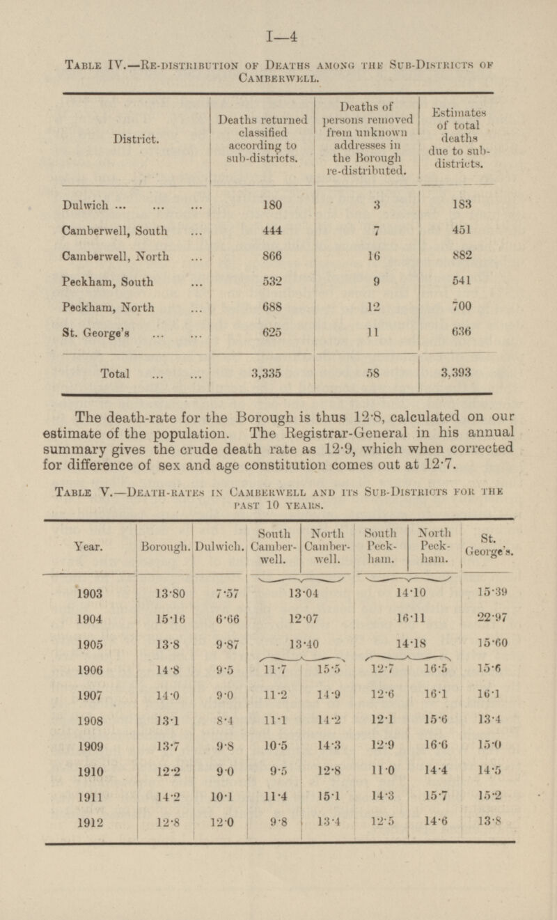 I—4 Table IV.—Re-distribution of Deaths among the Sub-Districts of Camberwell. District. Deaths returned classified according to sub-districts. Deaths of persons removed from Unknown addresses in the Borough re-distributed. Estimates of total deaths due to subdistricts. 180 3 Dulwich 183 7 Camberwell, South 451 444 16 Camberwell, North 866 882 9 532 Peckham, South 541 Peckham, North 688 12 700 St. George's 625 11 636 Total 3,335 58 3,393 The death-rate for the Borough is thus 12·8, calculated on our estimate of the population. The Registrar-General in his annual summary gives the crude death rate as 12.9, which when corrected for difference of sex and age constitution comes out at 12·7. Table V.—Death-rates in Camberwell and its Sub-Districts for the Past 10 Years. Borough. South Camberwell. North Camberwell. South Peckham. North Peckham. St. George's. Year. Dulwich. 1903 13.80 7.57 13.04 14.10 15.39 15.16 1904 6.66 12.07 16.11 22.97 13.8 9.87 15.60 1905 13.40 14.18 14.8 11.7 15.5 12.7 16.5 1906 9.5 15.6 14.0 16.1 16.1 1907 9.0 11.2 14.9 12.6 8.4 1908 13.1 11.1 14.2 12.1 15.6 13.4 1909 9.8 12.9 14.3 16.6 15.0 13.7 10.5 9.0 1910 12.2 9.5 12.8 11.0 14.4 14.5 14.2 10.1 11.4 15.1 15.7 15.2 1911 14.3 14.6 1912 12.8 12.0 9.8 13.4 12.5 13.8
