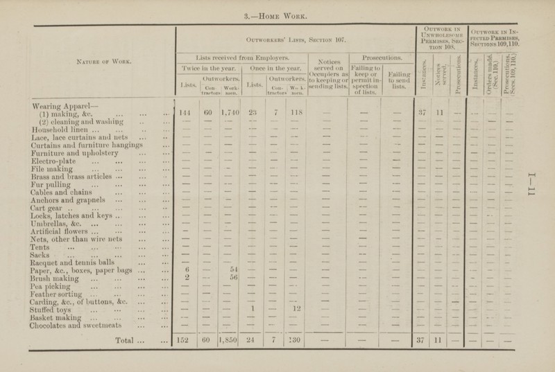 I—11 B.—Home Work. Outwork in Unwholesome Premises, Section 108. Outwork in Infected Premises, Sections 109,110. Outworkers' Lists, Section 107. Lists received from Employers. Notices served on Occupiers as to keeping or sending lists. Prosecutions. Instances. Notices served. Prosecutions. Instances. Orders made. (Sec. 110.) Prosecutions. Sees. 109,110.) Nature of Work. Twice in the year. Once in the year. Failing to keep or permit inspection of lists. Failing to send lists. Lists. Outworkers. Lists. Outworkers. Contractors Workmen. Contractors Workmen. - Wearing Apparel— - - - - - 37 144 60 1,740 23 7 - 11 (1) making, &c. 118 - - - - - - - - - - - (2) cleaning and washing - - - - - - - - - - - Household linen - - - - - - - - - - - - - - - - - Lace, lace curtains and nets - - - - - - - - - - - - - - - - - - - Curtains and furniture hangings - - - - Furniture and upholstery - - - - - - - - - - - - - - - - - - - - Electro-plate - - - - - - - - - - - File making - - - - - - - - - - - - - - - - - - - - - - - Brass and brass articles - - - - Fur pulling - - - - - - - - - - - - - - - - - - - Cables and chains - - - - - - - - - - - - - - Anchors and grapnels - - - - - - - - - - - - - - - - - - - - - - - - Cart gear - - - - - - - - - - - - Locks, latches and keys - - - - - - - - - - - - - - Umbrellas, &c. - - - - - - - - - - - Artificial flowers - - - - - - - - - - - - - Nets, other than wire nets - - - - - - - - - - - - - - - - - - - - - - - - Tents - - - - - - - - - - - - - - Sacks - - - - - - - - - Racquet and tennis balls - - - - - - - - - - - Paper, &c., boxes, paper bags - 54 - - - - - - - - - 6 - - - 2 - 56 - - - - - - - - Brush making - - - - - - - - - - Pea picking - - - - - - - - - - Feather sorting - - - - - - - - - - - - - - - - - - - - - - - - - - Carding, &c., of buttons, &C. - - - - - - 12 - - Stuffed toys - 1 - - - - - - - - - - - Basket making - - - - - - - - - - - - Chocolates and sweetmeats - - - - - - - - - - - - - - 152 60 1,850 24 7 130 - - - Total - - - 37 11 -