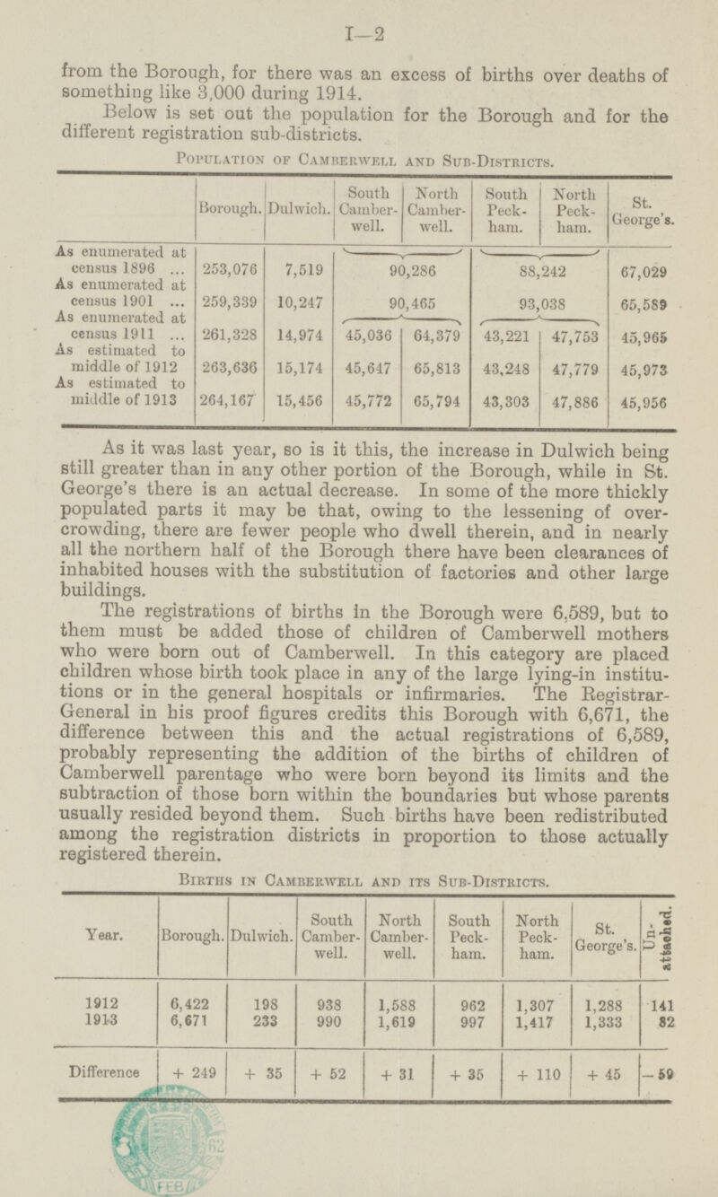 1—2 from the Borough, for there was an excess of births over deaths of something like 3,000 during 1914. Below is set out the population for the Borough and for the different registration sub-districts. POPULATION OF CAMBERWELL AND SUB-DISTRICTS. ] Borough. Dulwich. South Camberwell. North Camberwell. South Peckham. North Peckham. St. George's. As enumerated at census 1896 253,076 7,519 67,029 88,242 90,286 As enumerated at census 1901 65,589 10,247 259,339 90,465 93,038 As enumerated at census 1911 261,328 14,974 64,379 43,221 47,753 45,036 45,965 As estimated to middle of 1912 45,973 263,636 43,248 47,779 15,174 65,813 45,647 As estimated to middle of 1913 264,167 45,772 65,794 43,303 47,886 45,956 15,456 As it was last year, bo is it this, the increase in Dulwich being still greater than in any other portion of the Borough, while in St. George's there is an actual decrease. In some of the more thickly populated parts it may be that, owing to the lessening of overcrowding, there are fewer people who dwell therein, and in nearly all the northern half of the Borough there have been clearances of inhabited houses with the substitution of factories and other large buildings. The registrations of births in the Borough were 6.589, but to them must be added those of children of Camberwell mothers who were born out of Camberwell. In this category are placed children whose birth took place in any of the large lying-in institutions or in the general hospitals or infirmaries. The Registrar-General in his proof figures credits this Borough with 6,671, the difference between this and the actual registrations of 6,589, probably representing the addition of the births of children of Camberwell parentage who were born beyond its limits and the subtraction of those born within the boundaries but whose parents usually resided beyond them. Such births have been redistributed among the registration districts in proportion to those actually registered therein. BIRTHS IN CAMBERWELL AND ITS SUB-DISTRICTS. Unattached. Borough. Dulwich. South Camberwell. North Camberwell. North Peckham. St. George's. South Peckham. Year. 1912 6,422 198 938 1,588 962 1,307 1,288 141 1913 6,671 233 990 1,619 997 1,417 1,333 82 Difference + 35 + 52 + 31 + 35 + 45 -59 + 249 + 110