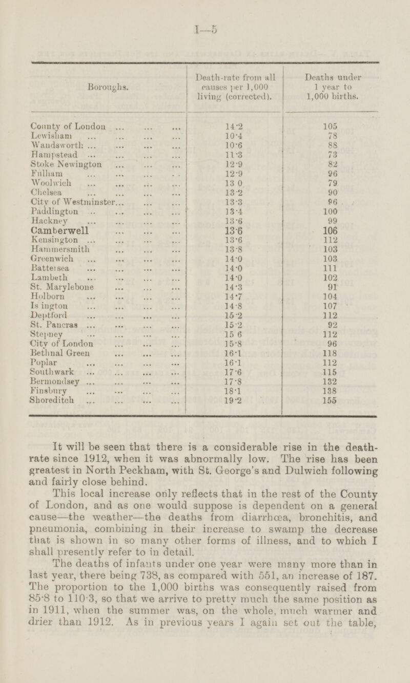 Boroughs. Deaths under 1 year to 1,000 births. County of London 105 Lewisham 10.4 78 Wandsworth 10.6 88 Hampstead 11.3 73 Stoke Newington 12.9 82 Fulham 12.9 96 Woolwich 13 0 79 Chelsea 13.2 90 City of Westminster 13.3 96 Paddington 13.4 100 Hackney 13.6 99 Camberwell 13.6 106 Kensington 13.6 112 Hammersmith 13.8 103 Greenwich 14.0 103 Battensea 14.0 111 Lambeth 14.0 102 St. Marylebone 14.3 91 Holborn 14.7 104 Is ington 14.8 107 Deptford 15.2 112 St. Pancras 15.2 92 Stepney 15 6 112 City of London 15.8 96 Bethnal Green 16.1 118 Poplar 16.1 112 Southwark 17.6 115 Bermondsey 17.8 132 Finsbury 18.1 138 Shoreditch 19.2 155 It will be seen that there is a considerable rise in the deathrate since 1912, when it was abnormally low. The rise has been greatest in North Peckham, with St. George's and Dulwich following and fairly close behind. This local increase only reflects that in the rest of the County of London, and as one would suppose is dependent on a general cause —the weather—the deaths from diarrhœa, bronchitis, and pneumonia, combining in their increase to swamp the decrease that is shown in so many other forms of illness, and to which I shall presently refer to in detail. The deaths of infants under one year were many more than in last year, there being 738, as compared with 551, an increase of 187. The proportion to the 1,000 births was consequently raised from 85.8 to 110·3, so that we arrive to pretty much the same position as in 1911, when the summer was, on the whole, much warmer and drier than 1912. As in previous years I again set out the table, 14.2 Death-rate from all causes per 1,000 living (corrected).