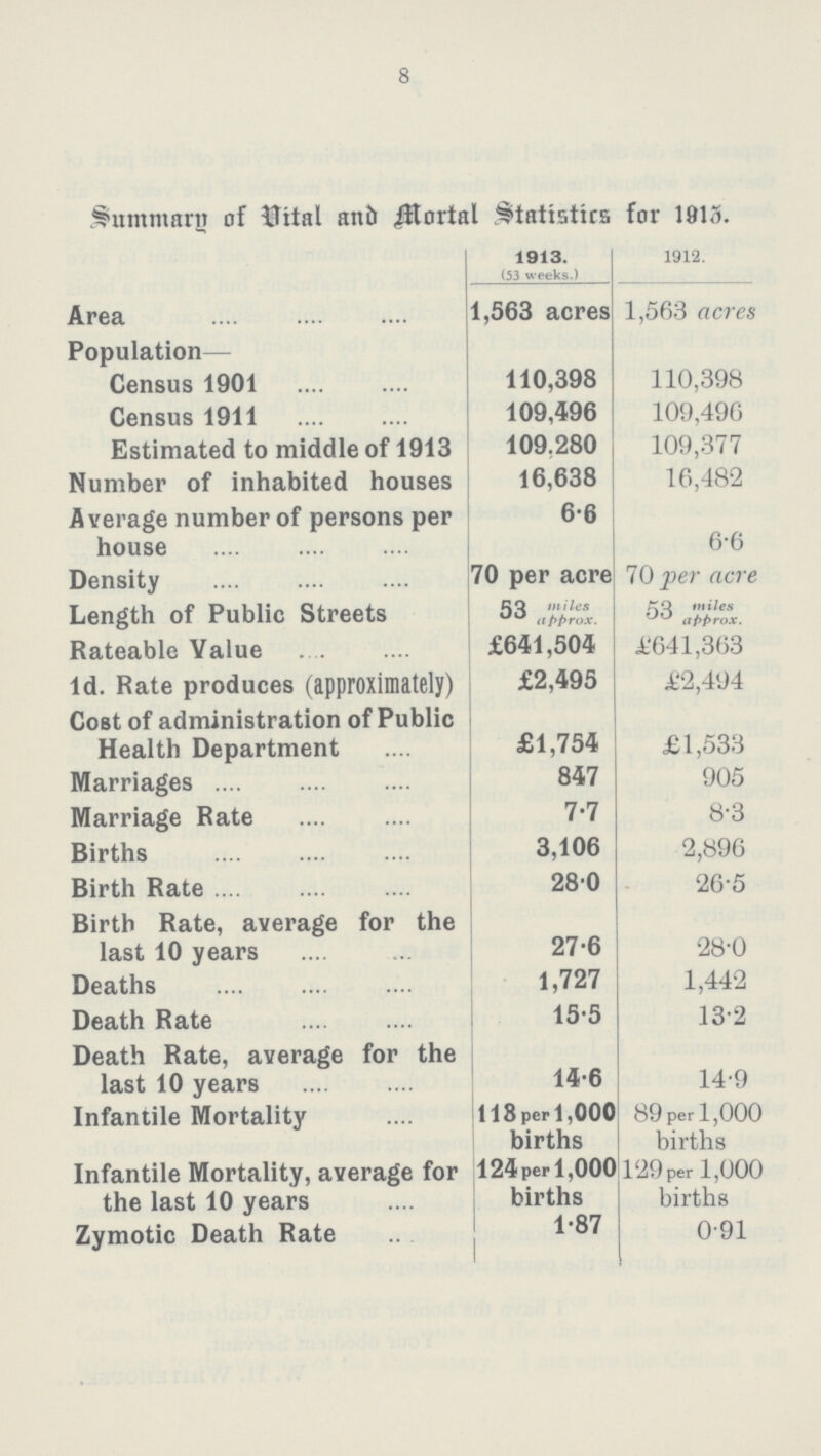 8 Summary of Vital and Mortal Statistics for 1913. 1913. (53 weeks.) 1912. Area 1,563 acres 1,563 acres Population— Census 1901 110,398 110,398 Census 1911 109,496 109,496 Estimated to middle of 1913 109,280 109,377 Number of inhabited houses 16,638 16,482 Average number of persons per house 6.6 6.6 Density 70 per acre 70 per acre Length of Public Streets 53 miles approx. 53 miles approx. Rateable Value £641,504 £641,363 1d- Rate produces (approximately) £2,495 £2,494 Cost of administration of Public Health Department £1,754 £1,533 Marriages 847 905 Marriage Rate 7.7 8.3 Births 3,106 2,896 Birth Rate 280 26.5 Birth Rate, average for the last 10 years 27.6 28.0 Deaths 1,727 1,442 Death Rate 15.5 13.2 Death Rate, average for the last 10 years 14.6 14.9 Infantile Mortality 118 per 1,000 births 89 per 1,000 births Infantile Mortality, average for 124 per 1,000 129 per 1,000 the last 10 years births births Zymotic Death Rate 1.87 0.91