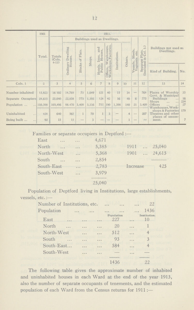 12  1901 1911. Total. Totals (Cols. 4-11) Buildings used as Dwellings. Vessels, Sheds, Vagrants, etc. Separate Flats. (Included in Col. 5.) Buildings not used as Dwellings. Ordinary Dwelling Houses. Blocks of Flats. Shops. Hotels, Inns, and Public Houses, Offices, Warehouses, Workshops, Factories. Institutions. Others. Kind of Building. No. Cols. 1 2 3 4 5 6 7 8 9 10 11 12 13 14 Number inhabited 15,823 16,102 14,768 75 1,049 121 40 15 34 - 764 Places of Worship 33 Separate Occupiers 24,615 25,040 22,838 773 1,193 124 42 16 48 6 773 Govt. & Municipal Buildings 16 Shops 234 Population 110,398 109,496 98,470 3,409 5,116 752 190 1,398 140 21 3,409 Offices 27 Uninhabited 424 640 561 1 70 1 3 - 4 - 207 Warehouses. Work shops & Factories Theatres and other 179 Being built 92 15 11 - 3 - - - 1 - - places of amuse ment. 7 Families or separate occupiers in Deptford :— East 4,671 North 5,385 1911 25,040 North-West 5,368 1901 24,615 South 2,854 South-East 2,783 Increase 425 South-West 3,979 25,040 Population of Deptford living in Institutions, large establishments, vessels, etc.:— Number of Institutions, etc. 22 Population 1436 Population Institution. East 227 10 North 20 1 North-West 512 4 South 93 3 South-East 584 4 South-West — — 1436 22 The following table gives the approximate number of inhabited and uninhabited houses in each Ward at the end of the year 1913, also the number of separate occupants of tenements, and the estimated population of each Ward from the Census returns for 1911:—