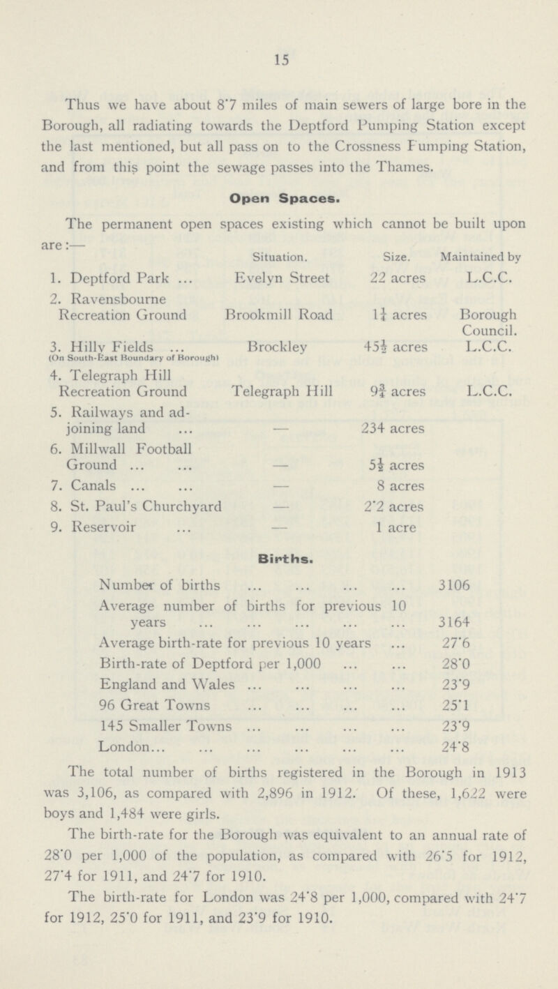 15 Thus we have about 8-7 miles of main sewers of large bore in the Borough, all radiating towards the Deptford Pumping Station except the last mentioned, but all pass on to the Crossness Pumping Station, and from this point the sewage passes into the Thames. Open Spaces. The permanent open spaces existing which cannot be built upon are:— Situation. Size. Maintained by 1. Deptford Park Evelyn Street 22 acres L.C.C. 2. Ravensbourne Recreation Ground Brookmill Road l¼ acres Borough Council. 3. Hillv Fields (On South-East Boundary of Borough) Brockley 45½ acres L.C.C. 4. Telegraph Hill Recreation Ground Telegraph Hill 9¾ acres L.C.C. 5. Railways and ad joining land 234 acres 6. Millwall Football Ground - 5½ acres 7. Canals - 8 acres 8. St. Paul's Churchyard - 2.2 acres 9. Reservoir - 1 acre Births. Number of births 3106 Average number of births for previous 10 years 3164 Average birth-rate for previous 10 years 27.6 Birth-rate of Deptford per 1,000 28.0 England and Wales 23.9 96 Great Towns 25.1 145 Smaller Towns 23.9 London 24.8 The total number of births registered in the Borough in 1913 was 3,106, as compared with 2,896 in 1912. Of these, 1,622 were boys and 1,484 were girls. The birth-rate for the Borough was equivalent to an annual rate of 28'0 per 1,000 of the population, as compared with 26'5 for 1912, 27'4 for 1911, and 247 for 1910. The birth-rate for London was 24'8 per 1,000, compared with 24'7 for 1912, 25'0 for 1911, and 23'9 for 1910.