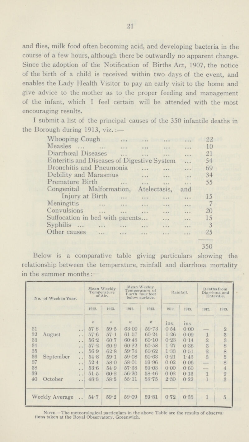 21 and flies, milk food often becoming acid, and developing bacteria in the course of a few hours, although there be outwardly no apparent change. Since the adoption of the Notification of Births Act, 1907, the notice of the birth of a child is received within two days of the event, and enables the Lady Health Visitor to pay an early visit to the home and give advice to the mother as to the proper feeding and management of the infant, which I feel certain will be attended with the most encouraging results. I submit a list of the principal causes of the 350 infantile deaths in the Borough during 1913, viz.:— Whooping Cough 22 Measles 10 Diarrhœal Diseases 21 Enteritis and Diseases of Digestive System 54 Bronchitis and Pneumonia 69 Debility and Marasmus 34 Premature Birth 55 Congenital Malformation, Atelectasis, and Injury at Birth 15 Meningitis 7 Convulsions 20 Suffocation in bed with parents 15 Syphilis 3 Other causes 25 350 Below is a comparative table giving particulars showing the relationship between the temperature, rainfall and diarrhoea mortality in the summer months :— No. of Week in Year. Mean Weekly Temperature of Air. Mean Weekly Temperature of Earth four feet below surface. Rainfall. Deaths from Diarrhœa and Enteritis. 1912. 1913. 1912. 1913. 1912. 1913. 1912. 1913. º º º º ins. ins. 31 57.8 59.5 63.09 59.73 0.54 0.00 2 32 August 57.6 57.1 61.57 60.24 1.26 0.09 l 3 33 56.2 60.7 60.48 60.10 0.23 0.14 2 3 34 57.2 60.9 60.33 60.58 1.27 0.36 3 8 35 56.9 62.8 59.74 60.62 1.33 0.51 2 8 36 September 54.8 59.1 59.08 60.63 0.21 1.43 3 5 37 52.4 58.0 58.01 59.96 0.02 0.06 — 8 38 53.6 54.9 57.38 59.03 0.00 0.60 — 4 39 51.5 60.2 56.20 58.46 0.02 0.13 1 9 40 October 48.8 58.5 55.11 58.75 2.30 0.22 1 3 Weekly Average 54.7 59.2 59.09 59.81 0.72 035 1 5 Note.—The meteorological particulars in the above Table are the results of observa tions taken at the Royal Observatory, Greenwich.