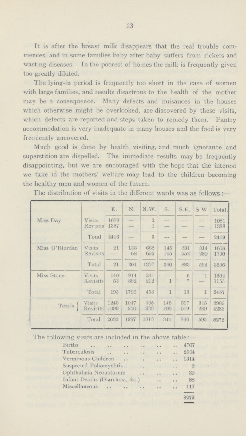 23 It is after the breast milk disappears that the real trouble com mences, and in some families baby after baby suffers from rickets and wasting diseases. In the poorest of homes the milk is frequently given too greatly diluted. The lying-in period is frequently too short in the case of women with large families, and results disastrous to the health of the mother may be a consequence. Many defects and nuisances in the houses which otherwise might be overlooked, are discovered by these visits, which defects are reported and steps taken to remedy them. Pantry accommodation is very inadequate in many houses and the food is very frequently uncovered. Much good is done by health visiting, and much ignorance and superstition are dispelled. The immediate results may be frequently disappointing, but we are encouraged with the hope that the interest we take in the mothers' welfare may lead to the children becoming the healthy men and women of the future. The distribution of visits in the different wards was as follows :— E. N. N.W. S. S.E. S.W. Total. Miss Day Visits 1079 - 2 - - - 1081 Revisits 1337 — 1 — — — 1338 Total 2416 — 3 — - — 2419 Miss O'Riordan Visits 21 133 662 145 331 314 1606 Revisits — 68 695 195 552 280 1790 Total 21 201 1357 340 883 594 3336 Miss Stone Visits 140 914 241 - 6 1 1302 Revisits 53 882 212 1 7 — 1155 Total 193 1796 453 1 13 1 2457 Totals Visits Revisits 1240 1390 1047 950 905 908 145 196 337 559 315 280 3989 4283 Tolal 2630 1997 1813 341 896 595 8272 The following visits are included in the above table:— Births 4707 Tuberculosis 2004 Verminous Children 1314 Suspected Poliomyelitis 3 Ophthalmia Neonatorum 39 Infant Deaths (Diarrhoea, &c.) 88 Miscellaneous 117 8272