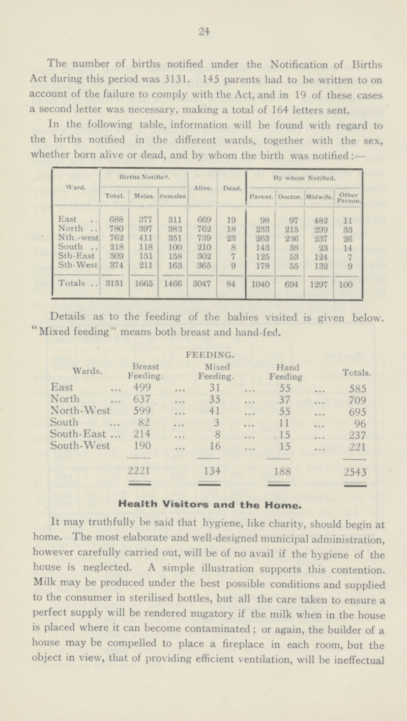24 The number of births notified under the Notification of Births Act during this period was 3131. 145 parents had to be written to on account of the failure to comply with the Act, and in 19 of these cases a second letter was necessary, making a total of 164 letters sent. In the following table, information will be found with regard to the births notified in the different wards, together with the sex, whether born alive or dead, and by whom the birth was notified:— Ward. Births Notified. Alive. Dead. By whom Notified. Total. Males. Females Parent. Doctor, Midwife. Other Person. East 088 377 311 669 19 98 97 482 11 North 780 397 383 762 18 233 215 299 33 Nth-west 762 411 351 739 23 263 236 237 26 South 218 118 100 210 8 143 38 23 14 Sth-East 309 151 158 302 7 125 53 124 7 Sth-West 374 211 163 365 9 178 55 132 9 Total 3131 1665 1466 3047 84 1040 694 1297 100 Details as to the feeding of the babies visited is given below. Mixed feeding means both breast and hand-fed. FEEDING. Wards. Breast Feeding. Mixed Feeding. Hand Feeding Totals. East 499 31 55 585 North 637 35 37 709 North-West 599 41 55 695 South 82 3 11 96 South-East 214 8 15 237 South-West 190 16 15 221 2221 134 188 2543 Health Visitors and the Home. It may truthfully be said that hygiene, like charity, should begin at home. The most elaborate and well-designed municipal administration, however carefully carried out, will be of no avail if the hygiene of the house is neglected. A simple illustration supports this contention. Milk may be produced under the best possible conditions and supplied to the consumer in sterilised bottles, but all the care taken to ensure a perfect supply will be rendered nugatory if the milk when in the house is placed where it can become contaminated ; or again, the builder of a house may be compelled to place a fireplace in each room, but the object in view, that of providing efficient ventilation, will be ineffectual