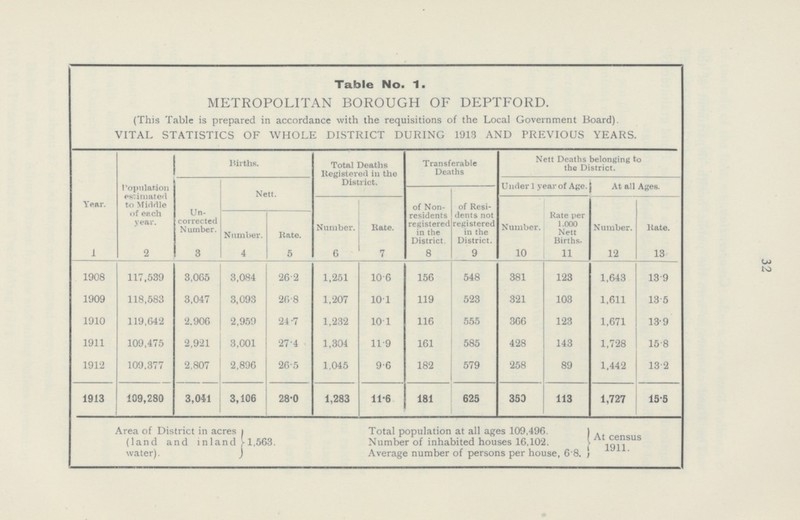 32 Table No. 1. METROPOLITAN BOROUGH OF DEPTFORD. (This Table is prepared in accordance with the requisitions of the Local Government Board). VITAL STATISTICS OF WHOLE DISTRICT DURING 1913 AND PREVIOUS YEARS. Year. Population estimated to Middle of each year. Hirths. Total Deaths Registered in the District. Transferable Deaths Nett Deaths belonging to the District. Un corrected Number. Nett. Uuder 1 year of Age. At all Ages. Number. Rate. of Non residents registered in the District. of Resi dents not registered in the District. Number. Rate per 1,000 Nett Births. Number. Kate. Number. Hate. 1 2 3 4 5 6 7 8 9 10 11 12 13 1908 117,539 3,065 3,084 26.2 1,251 10.6 156 548 381 123 1,643 13 9 1909 118,583 3,047 3,093 26.8 1,207 10.1 119 523 321 103 1,611 13.5 1910 119,642 2.906 2,959 24.7 1,232 10.1 116 555 366 123 1,671 13.9 1911 109,475 2,921 3,001 27.4 1,304 11.9 161 585 428 143 1,728 15.8 1912 109,377 2,807 2,896 26.5 1,045 9.6 182 579 258 89 1,442 13.2 1913 109,280 3,041 3,106 28.0 1,283 11.6 181 625 350 113 1,727 15.5 Area of District in acres (land and inland 1,563. water). Total population at all ages 109,496. Number of inhabited houses 16,102. At census Average number of persons per house,6 8. 1911.