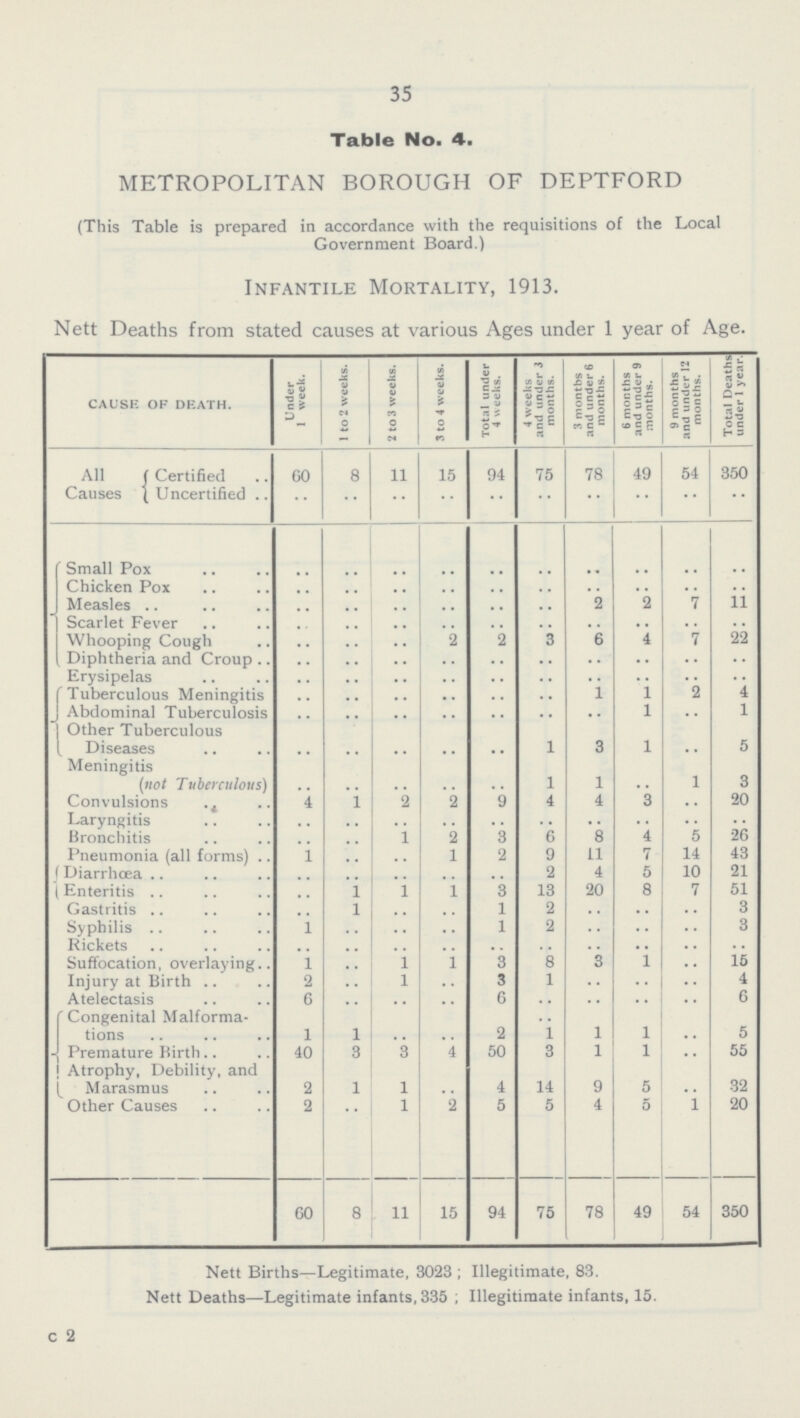 35 Table No. 4. METROPOLITAN BOROUGH OF DEPTFORD (This Table is prepared in accordance with the requisitions of the Local Government Board.) Infantile Mortality, 1913. Nett Deaths from stated causes at various Ages under 1 year of Age. CAUSE OF DEATH. Under 1 week. 1 to 2 weeks. 2 to 3 weeks. 3 to 4 weeks. Total under 4 weeks. 4 weeks and under 3 months. 3 months and under 6 months. 6 months and under 9 months. 9 months and under 12 months. Total Deaths under 1 year. All Causes Certified GO 8 11 15 94 75 78 49 54 350 Uncertified .. .. .. .. .. .. .. .. .. .. .. Small Pox .. .. .. .. .. .. .. .. .. .. Chicken Pox .. .. .. .. .. .. .. .. .. .. Measles .. .. .. .. .. .. 2 2 7 11 Scarlet Fever .. .. .. .. .. .. .. .. .. .. Whooping Cough .. .. .. 2 2 3 6 4 7 22 Diphtheria and Croup .. .. .. .. .. .. .. .. .. .. Erysipelas .. .. .. .. .. .. .. .. .. .. Tuberculous Meningitis .. .. .. .. .. .. 1 1 2 4 J Abdominal Tuberculosis .. .. .. .. .. .. .. 1 .. 1 Other Tuberculous 1 Diseases .. .. .. .. .. 1 3 1 .. 5 Meningitis (not Tuberculous) .. .. .. .. .. 1 1 .. 1 3 Convulsions 4 1 2 2 9 4 4 3 20 Laryngitis .. .. .. .. .. .. .. .. .. .. Bronchitis .. .. 1 2 3 6 8 4 5 26 Pneumonia (all forms) 1 .. .. 1 2 9 11 7 14 43 Diarrhœa .. .. •• .. .. 2 4 5 10 21 Enteritis .. 1 1 1 3 13 20 8 7 51 Gastritis .. 1 .. .. 1 2 .. .. .. 3 Syphilis 1 .. .. .. 1 2 .. .. .. 3 Suffocation, overlaying 1 .. 1 1 3 8 3 1 .. 15 Injury at Birth 2 .. 1 .. 3 1 .. .. .. 4 Atelectasis 6 .. .. .. 6 .. .. .. .. 6 Congenital Malforma tions 1 1 .. .. 2 1 1 1 .. 5 Premature Birth 40 3 3 4 50 3 1 1 .. 55 Atrophy, Debility, and Marasmus 2 1 1 .. 4 14 9 5 .. 32 Other Causes 2 .. 1 2 5 5 4 5 1 20 60 8 11 15 94 75 78 49 54 350 Nett Births—Legitimate, 3023 ; Illegitimate, 83. Nett Deaths—Legitimate infants, 335 ; Illegitimate infants, 15. c 2