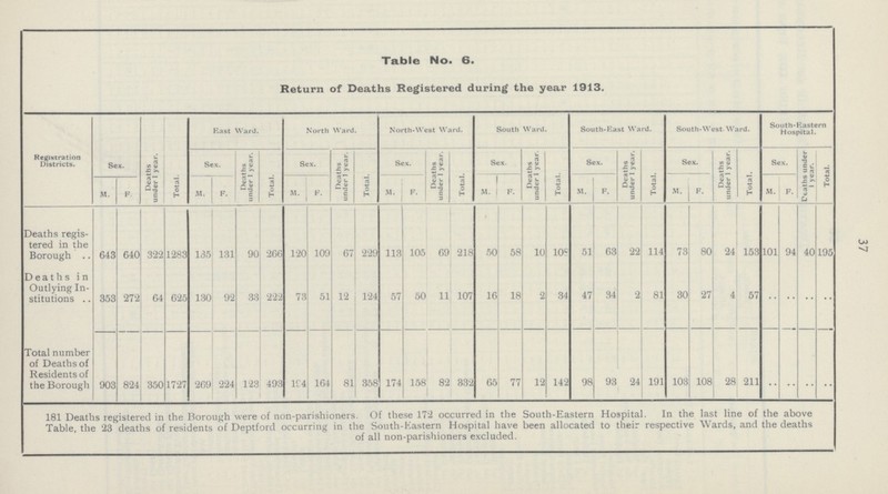 37 Table No. 6. Return of Deaths Registered during the year 1913. Registration Districts. Sex. Deaths under 1 year. Total. Hast Ward. North Ward. North-West Ward. South Ward. South-Hast Ward. South-West. Ward. South-Kastern Hospital. Sex. Deaths under 1 year. Total. Sex. Deaths under 1 year. Total. Sex. Deaths under 1 year. Total. Sex. Deaths under 1 year. Total. Sex. Deaths under 1 year. Total. Sex. Deaths under 1 year. Total. Sex. Deaths under 1 year. Total. M. F. M. F. M. F. M. F. M. F. M. F. M, F. M. F. Deaths regis tered in the Borough 643 640 322 1283 135 131 90 266 120 109 67 229 113 105 69 218 50 58 10 109 51 63 22 114 73 80 24 153 101 94 40 195 Deaths in Outlying In stitutions 353 272 64 625 130 92 33 222 73 51 12 124 57 50 11 107 16 18 2 34 47 34 2 81 30 27 4 57 .. .. .. .. Total number of Deaths of Residents of the Borough 903 824 350 1727 269 224 123 493 194 164 81 358 174 158 82 332 65 77 12 142 98 93 24 191 103 108 28 211 .. .. .. .. 181 Deaths registered in the Borough were of non-parishioners. Of these 172 occurred in the South-Eastern Hospital. In the last line of the above Table, the 23 deaths of residents of Deptford occurring in the South-Eastern Hospital have been allocated to their respective Wards, and the deaths of all non-parishioners excluded.