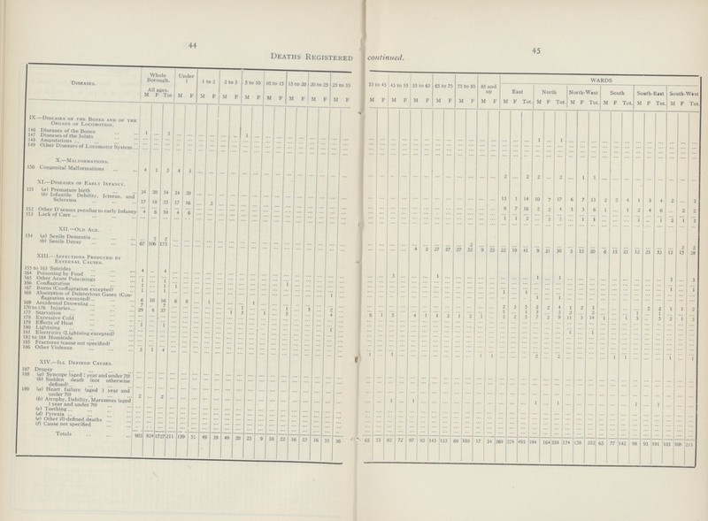 44 45 Deaths Registered continued. Diseases. Whole Borough. Under 1 1 to 2 2 to 5 5 to 10 10 to 15 15 to 20 20 to 25 25 to 35 35 to 45 45 to 55 55 to 65 65 to 75 75 to 85 85 and up WARDS East North North-West South South-East South-West All ages. M F Tot M F M F M F M F M F M F M F M F M F M F M F M F M F M F M F Tot. M F Tot. M F Tot. M F Tot. M F Tot. M F Tot. IX—Diseases of the Bones and of the Organs of Locomotion. ... 146 Diseases of the Bones 1 ... 1 ... ... ... ... ... ... 1 ... ... ... ... ... ... ... ... ... ... ... ... ... ... ... ... ... ... ... ... ... ... ... ... 1 ... 1 ... ... ... ... ... ... ... ... ... ... ... ... 147 Diseases of the Joints ... ... ... ... ... ... ... ... ... ... ... ... ... ... ... ... ... ... ... ... ... ... ... ... ... ... ... ... ... ... ... ... ... ... ... ... ... ... ... ... ... ... ... ... ... ... ... ... ... 148 Amputations ... ... ... ... ... ... ... ... ... ... ... ... ... ... ... ... ... ... ... ... ... ... ... ... ... ... ... ... ... ... ... ... ... ... ... ... ... ... ... ... ... ... ... ... ... ... ... 149 Other Diseases of Locomotor System ... ... ... ... ... ... ... ... ... ... ... ... ... ... ... ... ... ... ... ... ... ... ... ... ... ... ... ... ... ... ... ... ... ... ... ... ... ... ... ... ... ... ... ... ... ... ... ... X.—Malformations. 150 Congenital Malformations 4 1 5 4 1 ... ... ... ... ... ... ... ... ... ... ... ... ... ... ... ... ... ... ... ... ... ... ... ... ... ... 2 ... 2 2 ... 2 ... 1 1 ... ... ... ... ... ... ... ... ... XI.—Diseases of Early Infancy. 151 (a) Premature birth 34 20 54 34 20 ... ... ... ... ... ... ... ... ... ... ... ... ... ... ... ... ... ... ... ... ... ... ... ... ... ... 13 1 14 10 7 17 6 7 13 2 2 4 1 3 4 2 2 (b) Infantile Debility, Icterus, and Sclerema 17 18 35 17 16 ... 2 ... ... ... ... ... ... ... ... ... ... ... ... ... ... ... ... ... ... ... ... ... ... ... ... 9 7 16 2 2 4 3 3 6 1 ... 1 2 4 6 2 2 152 Other Diseases peculiar to early Infancy 4 6 10 4 6 ... ... ... ... ... ... ... ... ... ... ... ... ... ... ... ... ... ... ... ... ... ... ... ... ... ... 1 1 2 ... 3 3 ... 1 1 ... ... ... 1 ... 1 2 1 3 153 Lack of Care ... ... ... ... ... ... ... ... ... ... ... ... ... ... ... ... ... ... ... ... ... ... ... ... ... ... ... ... ... ... ... ... ... ... ... ... ... ... ... ... ... ... ... ... ... ... ... ... ... XII.—Old Age. 154 (a) Senile Dementia ... 2 2 ... ... ... ... ... ... ... ... ... ... ... ... ... ... ... ... ... ... ... ... ... ... ... ... ... 2 ... ... ... ... ... ... ... ... ... ... ... ... ... ... ... ... ... ... 2 2 (b) Senile Decay 67 106 173 ... ... ... ... ... ... ... ... ... ... ... ... ... ... ... ... ... ... ... ... 4 2 27 27 27 52 9 25 22 19 41 9 21 30 5 15 20 6 15 21 12 21 33 13 15 28 XIII.- Affections Produced by External Causes. 155 to 163 Suicides 4 ... 4 ... ... ... ... ... ... ... ... ... ... ... ... ... ... ... ... ... ... 3 ... ... ... 1 ... ... ... ... ... ... ... ... 1 ... 1 ... ... ... ... ... ... ... ... ... 3 ... 3 164 Poisoning by Food ... ... ... ... ... ... ... ... ... ... ... ... ... ... ... ... ... ... ... ... ... ... ... ... ... ... ... ... ... ... ... ... ... ... ... ... ... ... ... ... ... ... ... ... ... ... ... ... ... 165 Other Acute Poisonings 1 ... 1 ... ... ... ... ... ... ... ... ... ... 1 ... ... ... ... ... ... ... ... ... ... ... ... ... ... ... ... ... ... ... ... ... ... ... ... ... ... ... ... ... ... ... ... 1 ... 1 166 Conflagration 1 ... l 1... ... ... ... ... ... ... ... ... ... ... ... ... ... ... ... ... ... ... ... ... ... ... ... ... ... ... ... 1 ... 1 ... ... ... ... ... ... ... ... ... ... ... ... ... ... ... 167 Burns (Conflagration excepted) 1 ... 1 ... ... ... ... ... ... ... ... ... ... ... ... ... ... ... ... ... ... ... ... ... ... ... ... ... ... ... ... ... ... ... 1 ... 1 ... ... ... ... ... ... ... ... ... ... ... ... 168 Absorption of Deleterious Gases (Con flagration excepted) 6 10 16 6 8 ... 1 ... ... ... 1 ... ... ... ... ... ... 1 ... ... ... ... ... ... ... ... ... ... ... ... ... 2 3 5 2 2 4 1 2 3 ... ... ... ... 2 2 1 1 2 169 Accidental Drowning 7 ... 7 ... ... ... ... ... ... 1 ... ... ... 1 ... 3 ... 2 ... ... ... ... ... ... ... ... ... ... ... ... ... 1 ... 1 3 ... 3 2 ... 2 ... ... ... 1 ... 1 ... ... ... 170 to 176 Injuries 29 8 37 ... ... ... ... ... 1 3 ... ... ... ... ... ... ... ... ... 6 1 5 ... 4 1 1 3 1 2 1 ... 3 2 5 7 2 9 11 3 14 1 ... 1 5 ... 5 2 1 3 177 Starvation ... ... ... ... ... ... ... ... ... ... ... ... ... ... ... ... ... 4 ... ... ... ... ... ... ... ... ... ... ... ... ... ... ... ... ... ... ... ... ... ... ... ... ... ... ... ... ... ... ... 178 Excessive Cold ... ... ... ... ... ... ... ... ... ... ... ... ... ... ... ... ... ... ... ... ... ... ... ... ... ... ... ... ... ... ... ... ... ... ... ... ... ... ... ... ... ... ... ... ... ... ... ... ... 179 Effects of Heat 1 ... 1 ... ... ... ... ... ... ... ... ... ... ... ... ... ... 1 ... ... ... ... ... ... ... ... ... ... ... ... ... ... ... ... ... ... ... 1 ... 1 ... ... ... ... ... ... ... ... ... 180 Lightning ... ... ... ... ... ... ... ... ... ... ... ... ... ... ... ... ... ... ... ... ... ... ... ... ... ... ... ... ... ... ... ... ... ... ... ... ... ... ... ... ... ... ... ... ... ... ... ... 181 Electricity (Lightning excepted) ... ... ... ... ... ... ... ... ... ... ... ... ... ... ... ... ... ... ... ... ... ... ... ... ... ... ... ... ... ... ... ... ... ... ... ... ... ... ... ... ... ... ... ... ... ... ... ... ... 182 to 184 Homicide ... ... ... ... ... ... ... ... ... ... ... ... ... ... ... ... ... ... ... ... ... ... ... ... ... ... ... ... ... ... ............ ... ... ... ... ... ... ... ... ... ... ... ... ... ... ... ... ... 185 Fractures (cause not specified) ... ... ... ... ... ... ... ... ... ... ... ... ... ... ... ... ... ... ... ... ... ... ... ... ... ... ... ... ... ... ... ... ... ... ... ... ... ... ... ... ... ... ... ... ... ... ... ... ... 186 Other Violence 3 1 4 ... ... ... ... ... ... ... ... ... ... ... ... ... ... ... ... b ... 1 ... ... ... ... ... ... ... 1 1 ... ... ... 2 ... 2 ... ... ... ... 1 1 ... ... ... 1 ... 1 XIV.—III Defined Causes. 187 Dropsy ... ... ... ... ... ... ... ... ... ... ... ... ... ... ... ... ... ... ... ... ... ... ... ... ... ... ... ... ... ... ... ... ... ... ... ... ... ... ... ... ... ... ... ... ... ... ... ... 188 (a) Syncope (aged I year and under 70) ... ... ... ... ... ... ... ... ... ... ... ... ... ... ... ... ... ... ... ... ... ... ... ... ... ... ... ... ... ... ... ... ... ... ... ... ... ... ... ... ... ... ... ... ... ... ... ... (b) Sudden death (not otherwise defined) ... ... ... ... ... ... ... ... ... ... ... ... ... ... ... ... ... ... ... ... ... ... ... ... ... ... ... ... ... ... ... ... ... ... ... ... ... ... ... ... ... ... ... ... ... ... ... ... ... 189 (a) Heart failure (aged 1 year and under 70) 2 ... 2 ... ... ... ... ... ... ... ... ... ... ... ... ... ... ... ... ... ... 1 ... 1 ... ... ... ... ... ... ... ... ... ... 1 ... 1 ... ... ... ... ... ... 1 ... 1 ... ... ... (b) Atrophy, Debility, Marasmus (aged 1 year and under 70) ... ... ... ... ... ... ... ... ... ... ... ... ... ... ... ... ... ... ... ... ... ... ... ... ... ... ... ... ... ... ... ... ... ... ... ... ... ... ... ... ... ... ... ... ... ... ... ... ... (c) Teething ... ... ... ... ... ... ... ... ... ... ... ... ... ... ... ... ... ... ... ... ... ... ... ... ... ... ... ... ... ... ... ... ... ... ... ... ... ... ... ... ... ... ... ... ... ... ... ... ... (g) Pyrexia ... ... ... ... ... ... ... ... ... ... ... ... ... ... ... ... ... ... ... ... ... ... ... ... ... ... ... ... ... ... ... ... ... ... ... ... ... ... ... ... ... ... ... ... ... ... ... ... ... (e) Other ill-defined deaths ... ... ... ... ... ... ... ... ... ... ... ... ... ... ... ... ... ... ... ... ... ... ... ... ... ... ... ... ... ... ... ... ... ... ... ... ... ... ... ... ... ... ... ... ... ... (f) Cause not specified ... ... ... ... ... ... ... ... ... ... ... ... ... ... ... ... ... ... ... ... ... ... ... ... ... ... ... ... ... ... ... ... ... ... ... ... ... ... ... ... ... ... ... ... ... ... ... ... ... Totals 903 824 1727 211 139 51 49 39 49 20 23 9 10 22 16 23 16 55 36 65 53 82 72 97 85 143 133 69 109 17 34 269 224 493 194 164 358 174 158 332 65 77 142 2 98 93 191 103 108 211