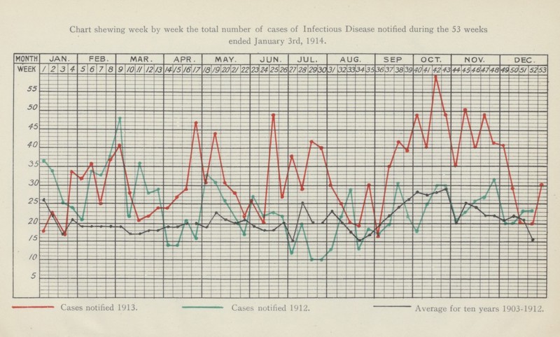 Chart shewing week by week the total number of cases of Infectious Disease notified during the 53 weeks ended January 3rd, 1914.