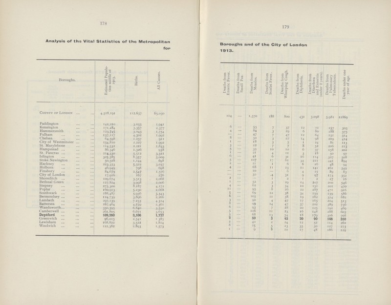 178 179 Analysis of the Vital Statistics of the Metropolitan Boroughs and of the City of London for 1913. Borough Estimated Popula tion middle of 1913. Births. All Causes. Deaths from Enteric Fever. Deaths from Small Pox. Deaths from Measles. Deaths from Scarlet Fever. Deaths from Whooping Cough. Deaths from Diphtheria. Deaths from Diarrhoea and Enteritis (under 2 years). Deaths from Pulmonary Tuberculosis. Deaths under one year of age. County of London 4,518,191 112,637 65,030 114 - 1,570 188 800 431 3,098 5,981 11869 Paddington 142,210 3,055 1,941 6 - 55 7 37 12 71 157 305 Kensington 171,284 3,357 2,377 4 - 84 3 29 6 80 188 375 Hammersmith 123,745 3,043 1,754 8 - 47 7 47 12 64 151 314 Fulham 157,117 4,302 1,992 1 - 50 3 27 14 98 209 414 Chelsea 64,598 1,257 911 3 - 18 3 5 1 24 81 113 City of Westminster 154,810 2,227 1,992 5 - 43 7 7 8 52 206 213 St. Marylebone 114,532 2,221 1,633 1 - 22 10 10 6 37 158 202 Hampstead 86,346 1,326 938 6 - 33 4 11 3 18 50 97 St. Pancras 214,330 5,512 3,321 1 - 21 6 31 16 114 327 508 Islington 325,585 8,357 5,009 6 - 41 17 61 34 221 441 894 Stoke Newington 50,518 1,144 698 5 - 107 1 6 6 16 48 94 Hackney 223,353 5,522 3,037 2 - 11 11 23 11 141 261 549 Holborn 46,.949 798 698 4 - 68 - 6 4 15 89 83 Finsbury 84,679 2,547 1,576 - - 10 4 31 9 97 173 352 City of London 17,916 167 276 - - 30 1 2 1 2 27 16 Shoreditch 109,654 3,5I3 2,068 2 - 52 3 29 14 207 200 546 Bethnal Green 127,824 3,998 2,006 1 - 62 3 34 10 151 201 470 Stepney 275,300 8,187 4,172 4 11 - 95 8 26 22 287 471 916 Poplar 160,913 5,230 2,668 5 - 69 12 38 34 159 239 586 Southwark 188,487 5,936 3,343 6 - 105 11 38 19 182 354 682 Bermondsey 124,739 3,896 2,266 3 - 90 4 47 17 165 204 513 Lambeth 297,139 7,233 4,314 8 - 99 14 47 37 202 389 736 Battersea 167,464 4,239 2,361 6 - 93 7 28 20 125 192 409 Wandsworth 330,395 6,840 3,550 5 - 116 11 23 16 148 288 603 Camberwell 261,805 6,671 3,653 5 - 68 13 54 18 179 306 708 Deptford 109,280 3,106 1,727 2 - 50 3 43 20 90 148 350 Greenwich 96,015 2,541 1,385 2 - 40 2 24 12 52 114 262 Lewisham 168,822 3,522 1,814 8 - 25 5 23 35 50 127 273 Woolwich 122,382 2,893 1,573 1 - 9 8 10 17 48 186 229