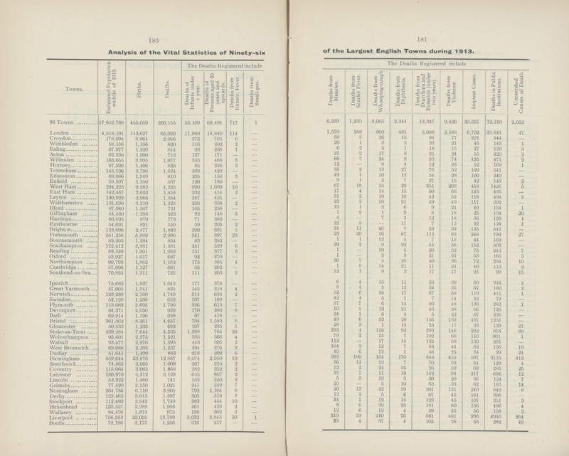 180 181 Analysis of the Vital Statistics of Ninety-six of the Largest English Towns during 1913. Towns, Estimated Population middle of 1913. Births. Deaths. The Deaths Registered include ' The Deaths Registered include Deaths of Infants under 1 year. Deaths of Persons aged 65 years and upwards. Deaths from Enteric Fever. Deaths from Small-pox. Deaths from Measles. Deaths from Scarlet Fever. Deaths from Whooping-cough Deaths from Diphtheria. Deaths from Diarrhoea and Enteritis (under two years). Deaths from Violence. Inquest Cases. Deaths in Public Institutions. Uncertified Causes of Death. 96 Towns 17,852,766 455,059 260,155 53,109 68,481 717 1 6,239 1,230 3,065 2,344 13,347 9,426 20,657 72,210 2,052 London 4,518,191 112,637 65,030 11,869 18,840 114 — 1,570 188 800 431 3,098 2,588 6,702 23,841 47 Croydon 178,094 3,964 2,096 372 705 6 — 59 5 26 15 84 77 221 544 — Wimbledon 58,156 1,106 620 116 202 2 — 20 1 3 5 33 21 45 143 1 Ealing 67,977 1,229 614 93 238 1 — 6 2 5 1 18 15 27 129 3 Acton 62,230 1,500 712 137 171 — — 25 2 17 8 31 24 55 220 2 Willesden 163,655 3,995 1,677 333 468 3 — 68 7 24 9 50 74 135 471 2 Hornsey 87,596 1,406 838 85 325 3 — 12 — 8 4 12 23 52 169 1 Tottenham 145,736 3,796 1,634 339 429 — — 35 2 13 27 76 52 199 541 — Edmonton 69,086 1,949 810 205 150 3 — 49 1 10 13 54 28 100 249 — Enfield 59,597 1,350 587 120 180 — — 9 1 3 7 27 15 42 149 2 West Ham 294,223 9,282 4,335 990 1,039 10 — 67 18 55 29 351 203 418 1426 5 East Ham 142,467 3,623 1,458 232 414 2 — 17 4 14 15 50 66 145 435 — Leyton 130,922 2,968 1,354 247 421 — — 31 2 19 10 42 52 118 434 2 Walthamstow 131,636 3,210 1,328 256 334 2 — 23 2 18 21 49 49 117 392 — Ilford 87,040 1,507 731 105 258 — — 19 1 3 6 9 21 49 154 1 Gillingham 54,530 1,295 523 92 148 5 — 1 2 1 9 8 18 25 134 20 Hastings 60,095 879 779 71 382 — — 4 — 7 3 12 18 36 139 4 Eastbourne 54,691 891 550 59 205 2 — 22 5 — 11 7 12 22 124 1 Brighton 133,096 2,477 1,833 290 691 5 — 31 11 46 7 53 39 135 541 — Portsmouth 241,256 5,989 2,998 541 897 23 — 25 20 16 87 112 89 248 792 27 Bournemouth 83,205 1,284 854 83 382 — — 1 1 12 4 7 18 44 169 — Southampton 122,412 2,951 1,581 241 529 6 — 29 2 9 29 45 56 152 503 — Reading 89,339 1,901 1,022 151 377 3 — 1 — 10 5 20 32 75 242 7 Oxford 53,937 1,017 687 92 270 — — 1 — 3 3 21 24 53 165 3 Northampton 90,793 1,862 1,162 175 385 4 — 36 7 4 28 40 36 72 234 10 Cambridge 57,096 1,127 681 85 262 — — 1 5 14 21 11 24 40 113 2 Southend-on-Sea 70,825 1,311 725 111 263 2 — 12 1 8 3 17 17 25 99 15 Ipswich 75,682 1,837 1,043 177 378 — — 6 4 15 11 33 39 80 224 2 Great Yarmouth 57,005 1,341 835 145 318 4 — 8 4 5 12 34 35 67 180 2 Norwich 123,288 2,760 1,740 314 636 2 — 52 6 35 17 67 58 119 411 1 Swindon 52,128 1,238 632 107 189 — — 42 4 5 1 7 14 32 79 — Plymouth 113,083 2,695 1,790 336 613 7 — 57 7 6 14 80 48 133 283 1 Devonport 84,371 2,030 939 170 286 8 — 10 5 12 21 46 28 86 129 — Bath 69,914 1,126 928 87 418 — — 34 1 6 4 5 22 67 236 — Bristol 361,362 8,261 4,657 794 1,583 6 — 49 6 53 29 156 183 437 1251 — Gloucester 50,533 1,233 693 107 235 1 — 28 3 1 13 23 17 33 139 21 Stoke-on-Trent 239,284 7,644 4,535 1,298 764 24 — 233 4 118 92 293 146 292 654 89 Wolverhampton 95,601 2,575 1,521 335 366 4 — 79 2 15 7 102 60 110 301 1 Walsall 93,477 2,876 1,595 443 305 2 — 112 — 17 15 125 58 130 231 — West Bromwich 69,088 2,102 1,237 294 276 2 — 164 3 12 7 83 44 82 156 19 Dudley rmingham 51,641 1,499 883 218 202 6 — 40 6 12 1 58 25 34 99 24 859,644 23,876 12,857 3,074 2,950 19 — 393 180 164 170 843 455 597 3135 412 Smethwick 74,565 2,065 1,009 267 223 2 — 36 12 12 7 70 32 61 129 4 Coventry 115,064 3,062 1,368 282 322 2 — 12 2 24 36 36 50 69 285 25 Leicester 230,970 5,312 3,129 635 867 2 — 35 7 11 19 152 94 217 696 12 Lincoln 59,322 1,460 741 152 240 2 — 5 3 12 3 30 20 36 124 7 Grimsby 77,420 2,150 1,021 241 249 7 — 20 — 5 10 63 33 82 183 14 Nottingham 264,785 6,110 3,805 793 1,104 8 — 20 17 42 39 201 131 240 848 8 Derby 125,462 3,013 1,597 305 519 3 — 12 2 5 6 67 45 161 386 — Stockport 112,480 2,642 1,749 383 444 10 — 34 1 12 14 123 45 107 351 3 Birkenhead 135,557 3,989 1,988 461 429 2 — 8 6 39 25 181 80 156 496 4 Wallasey 84,476 1,873 975 156 302 3 — 12 6 12 4 39 25 56 158 2 Liverpool 756,553 23,095 13,799 3,032 2,843 30 1 319 59 240 76 881 481 996 4946 264 Bootle 72,186 2,173 1,256 316 217 — — 33 4 37 4 105 38 58 282 49