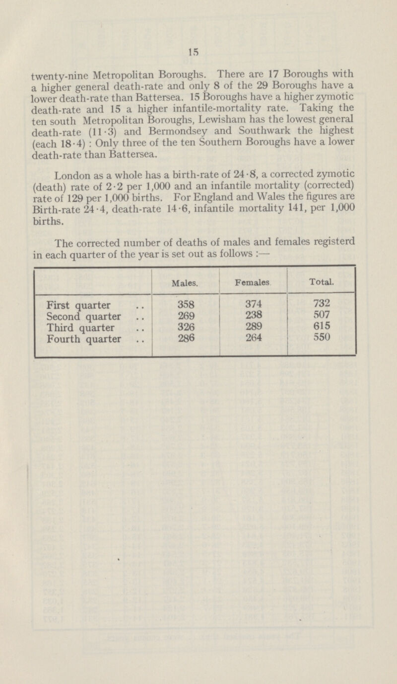 15 twenty-nine Metropolitan Boroughs. There are 17 Boroughs with a higher general death-rate and only 8 of the 29 Boroughs have a lower death-rate than Battersea. 15 Boroughs have a higher zymotic death-rate and 15 a higher infantile-mortality rate. Taking the ten south Metropolitan Boroughs, Lewisham has the lowest general death-rate (11.3) and Bermondsey and Southwark the highest (each 18·4): Only three of the ten Southern Boroughs have a lower death-rate than Battersea. London as a whole has a birth-rate of 24·8, a corrected zymotic (death) rate of 2·2 per 1,000 and an infantile mortality (corrected) rate of 129 per 1,000 births. For England and Wales the figures are Birth-rate 24·4, death-rate 14·6, infantile mortality 141, per 1,000 births. The corrected number of deaths of males and females registerd in each quarter of the year is set out as follows :— Males. Females Total. First quarter 358 374 732 Second quarter 269 238 507 Third quarter 326 289 615 Fourth quarter 286 264 550