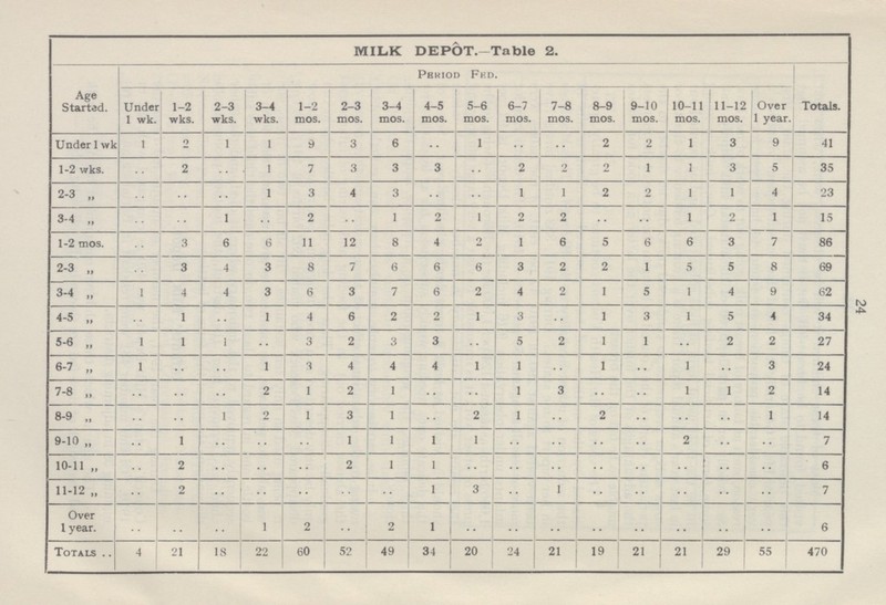 24 MILK DEPOT.—Table 2. Age Started. Period Fhd. Totals. Under 1 wk. 1-2 wks. 2-3 wks. 3-4 wks. 1 -2 mos. 2-3 mos. 3-4 mos. 4-5 mos. 5-6 mos. 6-7 mos. 7-8 mos. 8-9 mos. 9-10 mos. 10-11 mos. 11-12 mos. Over 1 year. Under 1 wk 1 2 1 1 9 3 6 •• 1 •• •• 2 2 1 3 9 41 1-2 wks. •• 2 •• 1 7 3 3 3 •• 2 2 2 1 1 3 5 35 2-3 „ •• •• •• 1 3 4 3 •• •• 1 1 2 2 1 1 4 23 3-4 „ •• •• 1 •• 2 •• 1 2 1 2 2 •• •• 1 2 1 15 1-2 mos. •• 3 6 6 11 12 8 4 2 1 6 5 6 6 3 7 86 2-3 „ •• 3 4 3 8 7 6 6 6 3 2 2 1 5 5 8 69 3-4 „ 1 4 4 3 6 3 7 6 2 4 2 1 5 1 4 9 62 4-5 ,, •• 1 •• 1 4 6 2 2 1 3 •• 1 3 1 5 4 34 5-6 „ •• 1 •• •• 3 2 3 3 •• 5 2 1 •• •• 2 2 27 6-7 „ •• •• •• 1 1 4 4 4 1 1 •• 1 •• 1 •• 3 24 7-8 „ •• •• •• 2 1 2 1 .. •• 1 3 .. .. 1 1 2 14 8-9 „ •• •• •• 2 1 3 1 •• 2 1 •• 2 •• •• •• 1 14 9-10 „ •• 1 •• •• •• 1 1 1 1 •• •• •• •• 2 •• •• 7 10-11 „ •• 2 •• •• •• 2 1 1 •• •• •• •• •• •• •• •• 6 11-12 „ •• 2 .. •• •• •• •• 1 3 .. 1 •• •• •• •• •• 7 Over 1 year. •• •• •• 1 2 •• 2 1 •• •• •• •• •• •• •• •• 6 Totals .. 4 21 18 22 60 52 49 31 20 24 21 19 21 21 29 55 470