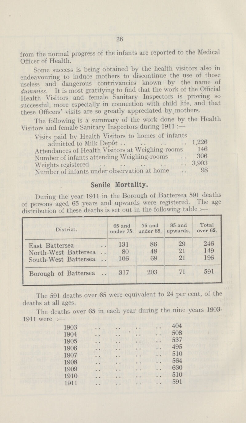 26 from the normal progress of the infants are reported to the Medical Officer of Health. Some success is being obtained by the health visitors also in endeavouring to induce mothers to discontinue the use of those useless and dangerous contrivancies known by the name of dummies. It is most gratifying to find that the work of the Official Health Visitors and female Sanitary Inspectors is proving so successful, more especially in connection with child life, and that these Officers' visits are so greatly appreciated bymothers. The following is a summary of the work done by the Health Visitors and female Sanitary Inspectors during 1911:— Visits paid by Health Visitors to homes of infants admitted to Milk Depot 1,226 Attendances of Health Visitors at Weighing-rooms 146 Number of infants attending Weighing-rooms 306 Weights registered 3,903 Number of infants under observation at home 98 Senile Mortality. During the year 1911 in the Borough of Battersea 591 deaths of persons aged 65 years and upwards were registered. The age distribution of these deaths is set out in the following table:— District. 65 and under 75. 75 and under 85. 85 and upwards. Total over 65. East Battersea 131 86 29 246 North-West Battersea 80 48 21 149 South-West Battersea 106 69 21 196 Borough of Battersea 317 203 71 591 The 591 deaths over 65 were equivalent to 24 per cent, of the deaths at all ages. The deaths over 65 in each year during the nine years 1903 1911 were:— 1903 404 1904 508 1905 537 1906 495 1907 510 1908 564 1909 630 1910 510 1911 591