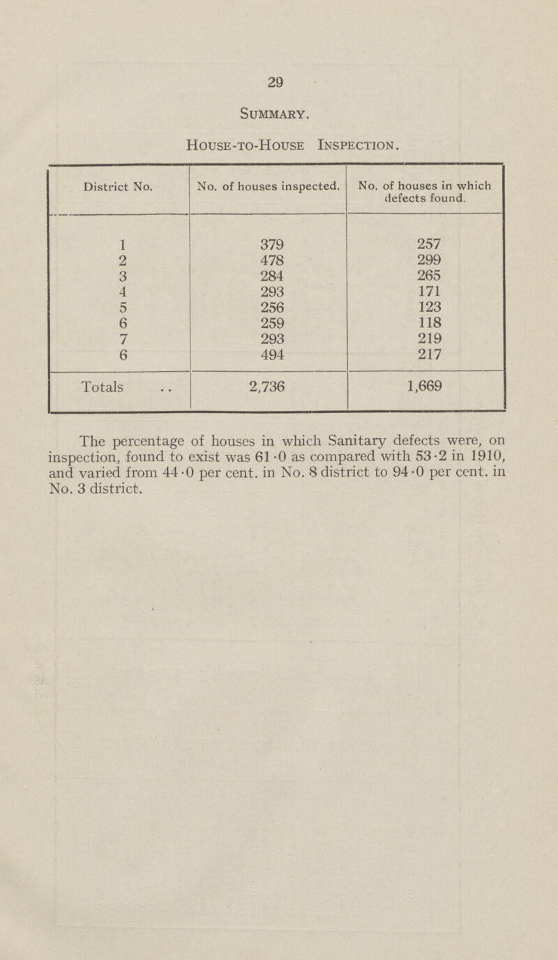 29 Summary. House-to-House Inspection. District No. No. of houses inspected. No. of houses in which defects found. 1 379 257 2 478 299 3 284 265 4 293 171 5 256 123 6 259 118 7 293 219 6 494 217 Totals 2,736 1,669 The percentage of houses in which Sanitary defects were, on inspection, found to exist was 61.0 as compared with 53.2 in 1910, and varied from 44.0 per cent, in No. 8 district to 94.0 per cent, in No. 3 district.