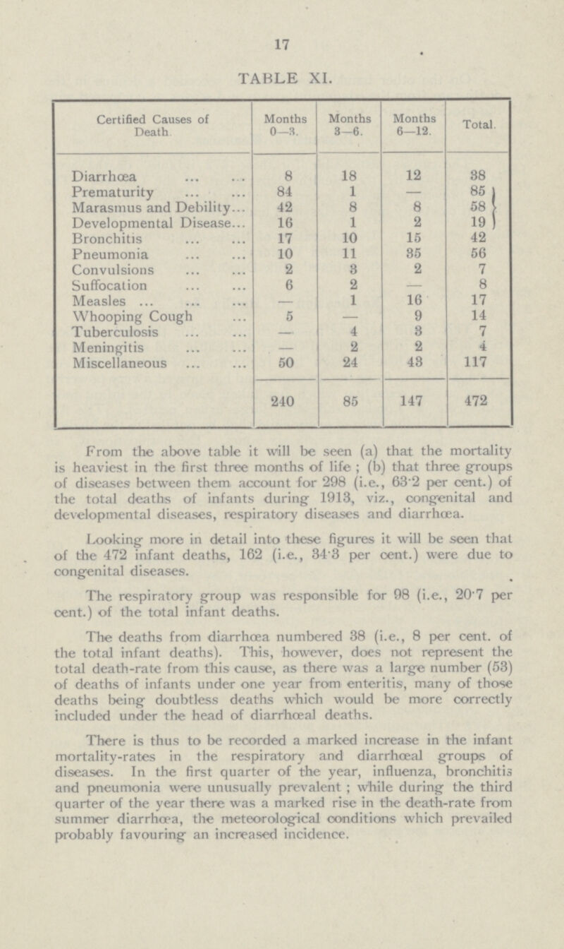 17 TABLE XI. Certified Causes of Death Months 0—3. Months 3—6. Months 6—12. Total. Diarrhœa 8 18 12 38 Prematurity 84 1 — 85 Marasmus and Debilily 42 8 8 58 Developmental Disease 16 1 2 19 Bronchitis 17 10 15 42 Pneumonia 10 11 35 56 Convulsions 2 3 2 7 Suffocation 6 2 — 8 Measles — 1 16 17 Whooping Cough 5 — 9 14 Tuberculosis — 4 3 7 Meningitis — 2 2 4 Miscellaneous 50 24 43 117 240 85 147 472 From the above table it will be seen (a) that the mortality is heaviest in the first three months of life; (b) that three groups of diseases between them account for 298 (i.e., 63.2 per cent.) of the total deaths of infants during 1913, viz., congenital and developmental diseases, respiratory diseases and diarrhoea. Looking more in detail into these figures it will be seen that of the 472 infant deaths, 162 (i.e., 34.3 per cent.) were due to congenital diseases. The respiratory group was responsible for 98 (i.e., 20.7 per cent.) of the total infant deaths. The deaths from diarrhoea numbered 38 (i.e., 8 per cent. of the total infant deaths). This, however, does not represent the total death-rate from this cause, as there was a large number (53) of deaths of infants under one year from enteritis, many of those deaths being doubtless deaths which would be more correctly included under the head of diarrhœal deaths. There is thus to be recorded a marked increase in the infant mortality-rates in the respiratory and diarrhœal groups of diseases. In the first quarter of the year, influenza, bronchitis and pneumonia were unusually prevalent; while during the third quarter of the year there was a marked rise in the death-rate from summer diarrhoea, the meteorological conditions which prevailed probably favouring an increased incidence.