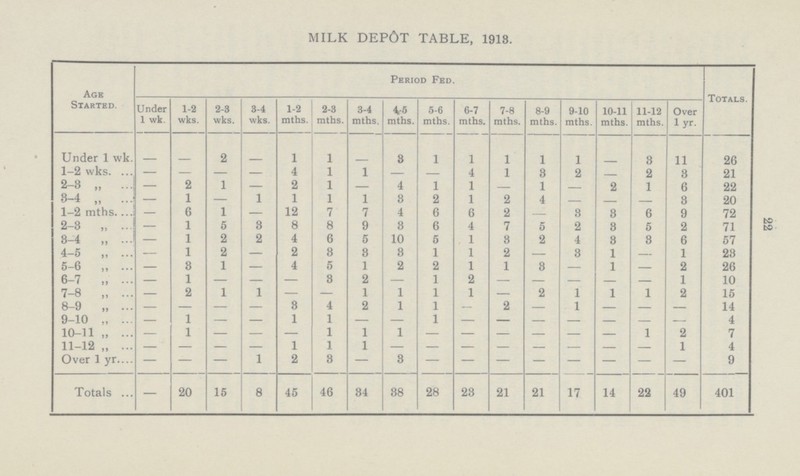 22 MILK DEP6T TABLE, 1918. Age Started. Period Fed. Totals. Under 1 wk. 1-2 wks. 2-3 wks. 3-4 wks. 1-2 mths. 2-3 mths. 3-4 mths. 4-5 mths. 5-6 mths. 6-7 mths. 7-8 mths. 8-9 mths. 9-10 mths. 10-11 mths. 11-12 mths. Over lyr. Under 1 wk. — — 2 — 1 1 — 3 1 1 1 1 1 — 3 11 26 1-2 wks. — — — — 4 1 1 — — 4 1 3 2 — 2 3 21 2-3 „ — 2 1 — 2 1 — 4 1 1 — 1 — 2 1 6 22 3-4 ,, — 1 — 1 1 1 1 3 2 1 2 4 — — — 3 20 1-2 mths. — 6 1 — 12 7 7 4 6 6 2 — 3 3 6 9 72 2-3 ,, — 1 5 3 8 8 9 3 6 4 7 5 2 3 5 2 71 3-4 ,, — 1 2 2 4 6 5 10 5 1 3 2 4 3 3 6 57 4-5 ,, — 1 2 — 2 3 3 3 1 1 2 — 3 1 — 1 23 5-6 „ — 3 1 — 4 5 1 2 2 1 1 3 — 1 — 2 26 6-7 „ — 1 — — — 3 2 — 1 2 — — — — — 1 10 7-8 „ — 2 1 1 — — 1 1 1 1 — 2 1 1 1 2 15 8-9 ,, — — — — 3 4 2 1 1 — 2 — 1 — — — 14 9-10 „ — 1 — — 1 1 — — 1 — — — — — — — 4 10-11 „ — 1 — — — 1 1 1 — — — — — — 1 2 7 11-12 „ — — — — 1 1 1 - - - - - - - - 1 4 Over 1 yr — — — 1 2 3 — 3 — — — — — — - — 9 Totals — 20 15 8 45 46 34 38 28 23 21 21 17 14 22 49 401